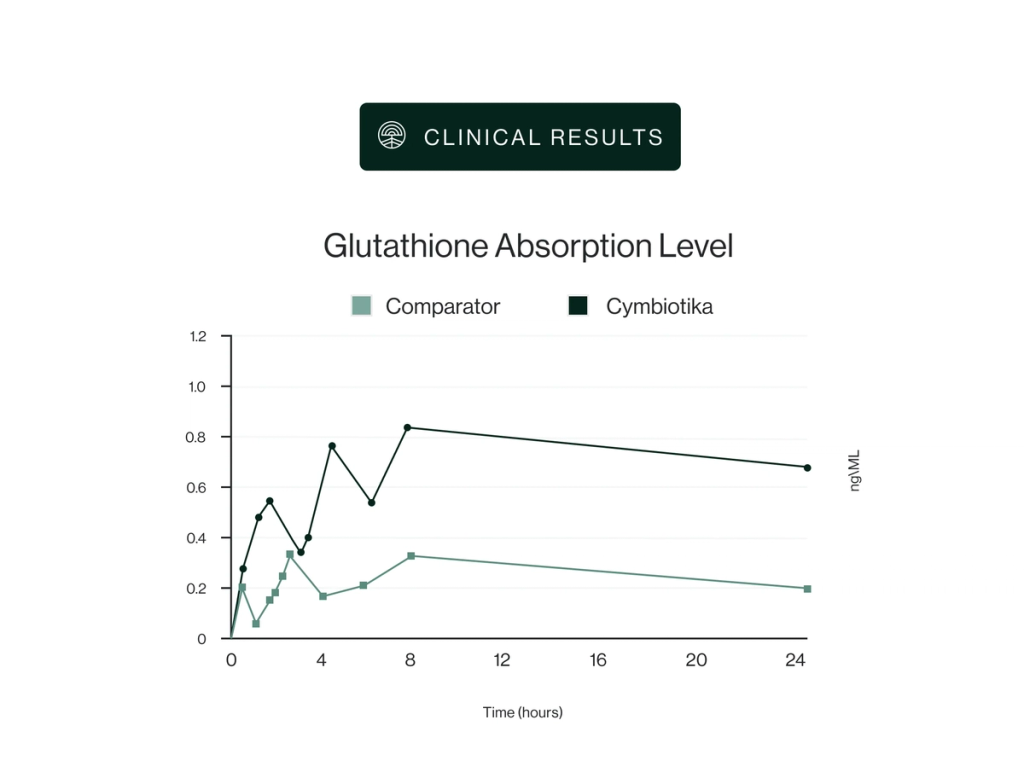 Line graph of glutathione absorption over 24 hours, comparing Comparator and Cymbiotika; the Cymbiotika line is higher.