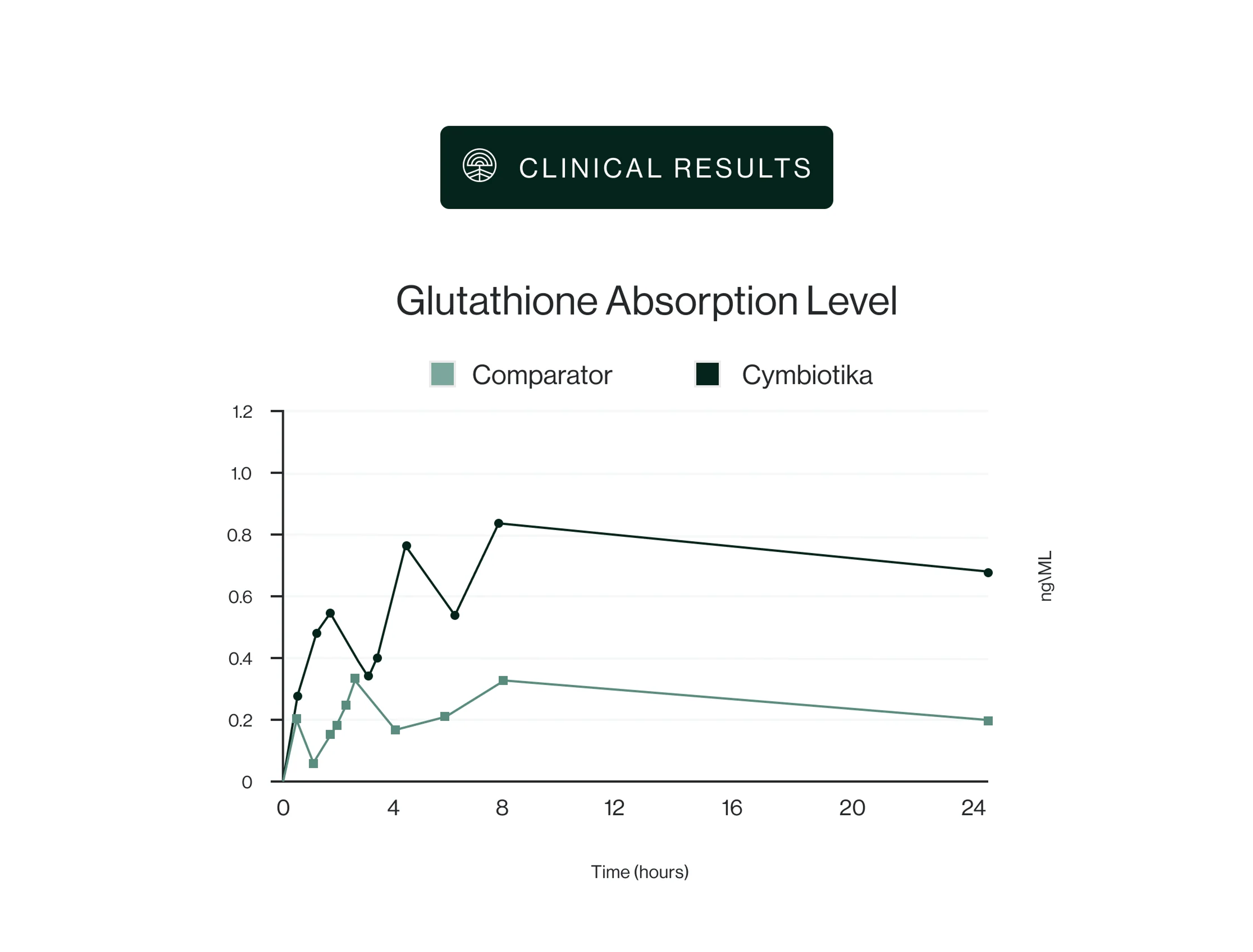 Line graph of glutathione absorption over 24 hours, comparing Comparator and Cymbiotika; the Cymbiotika line is higher.