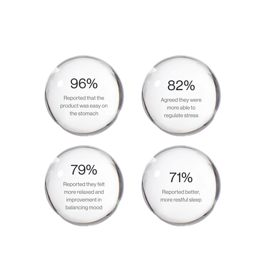 Four study-result circles report 96% easier on stomach, 82% stress regulation, 79% mood balance, and 71% more restful sleep.