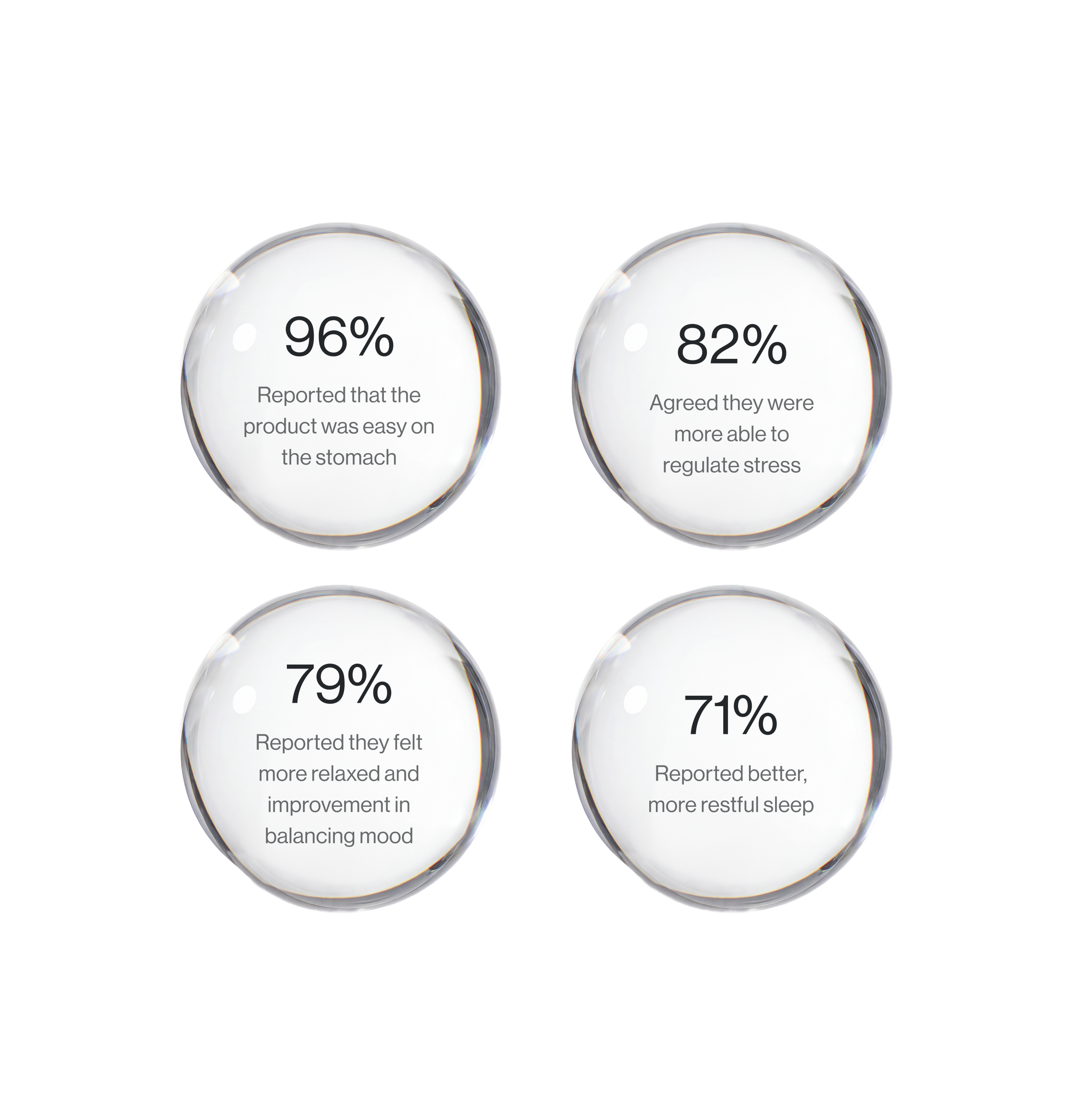 Four study-result circles report 96% easier on stomach, 82% stress regulation, 79% mood balance, and 71% more restful sleep.