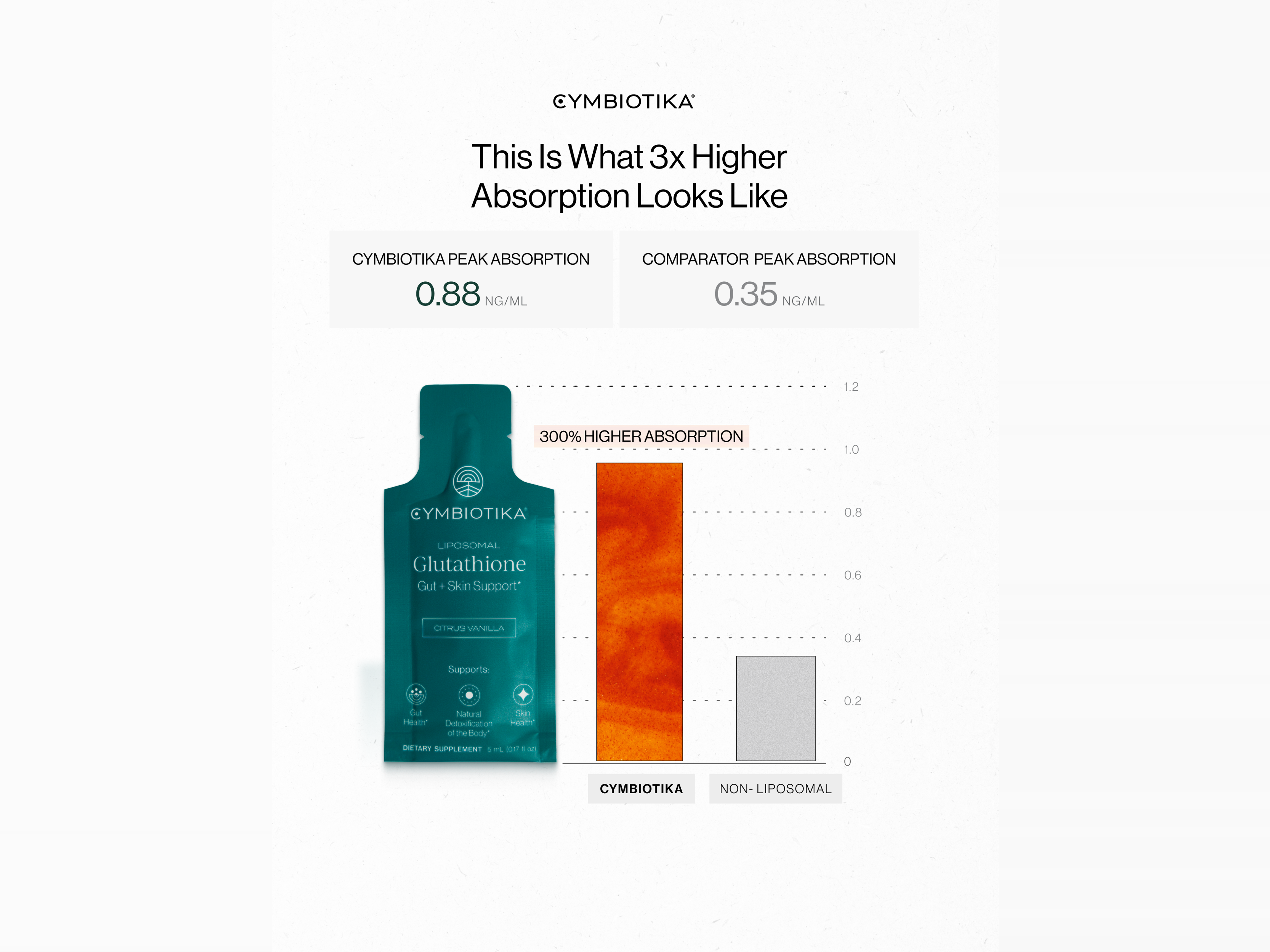 Chart comparing peak absorption: Cymbiotika Liposomal Glutathione at 0.88 ng/mL versus non-liposomal at 0.35 ng/mL.
