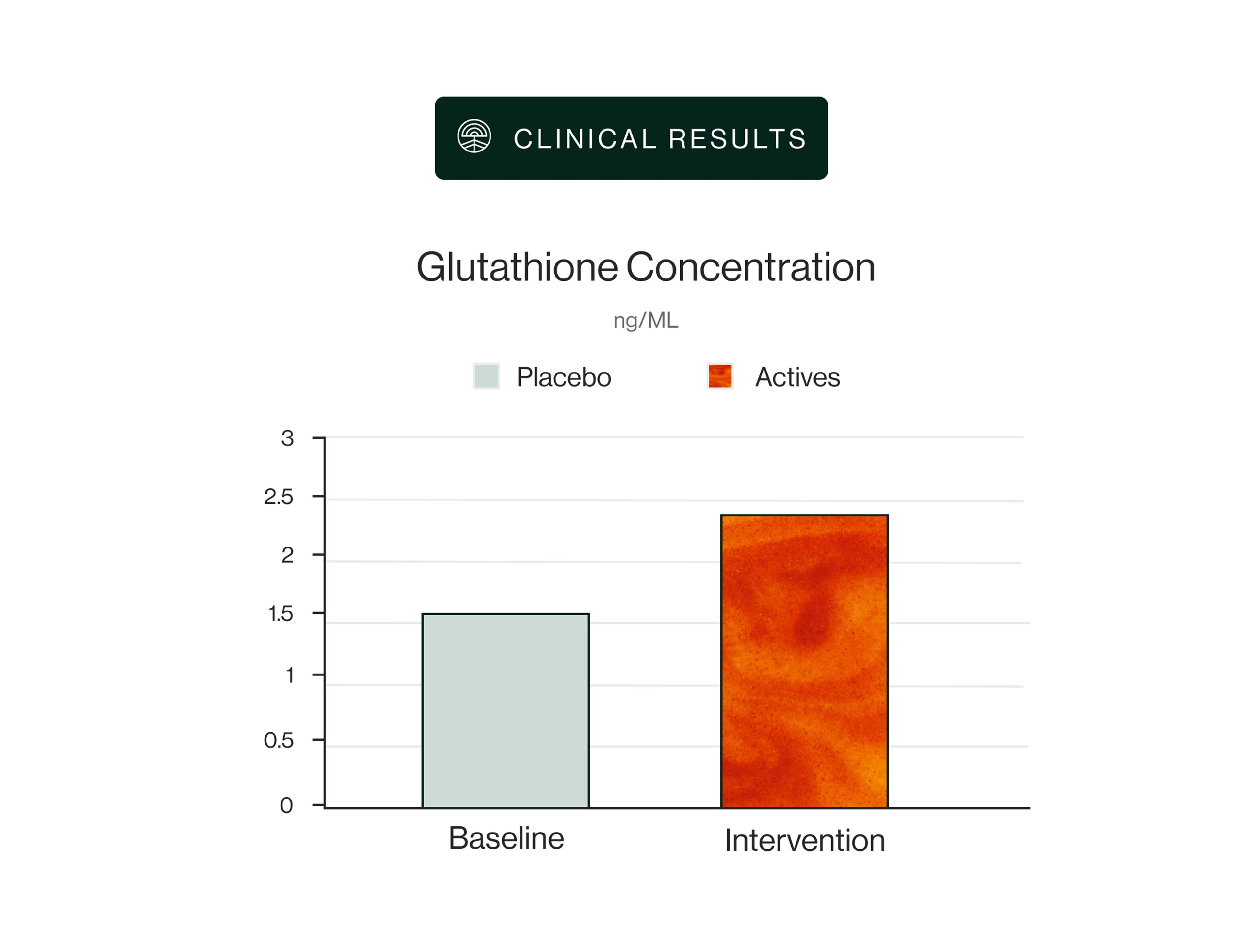 Chart of glutathione concentration (ng/mL): baseline placebo is about 1.5; intervention actives are about 2.3.