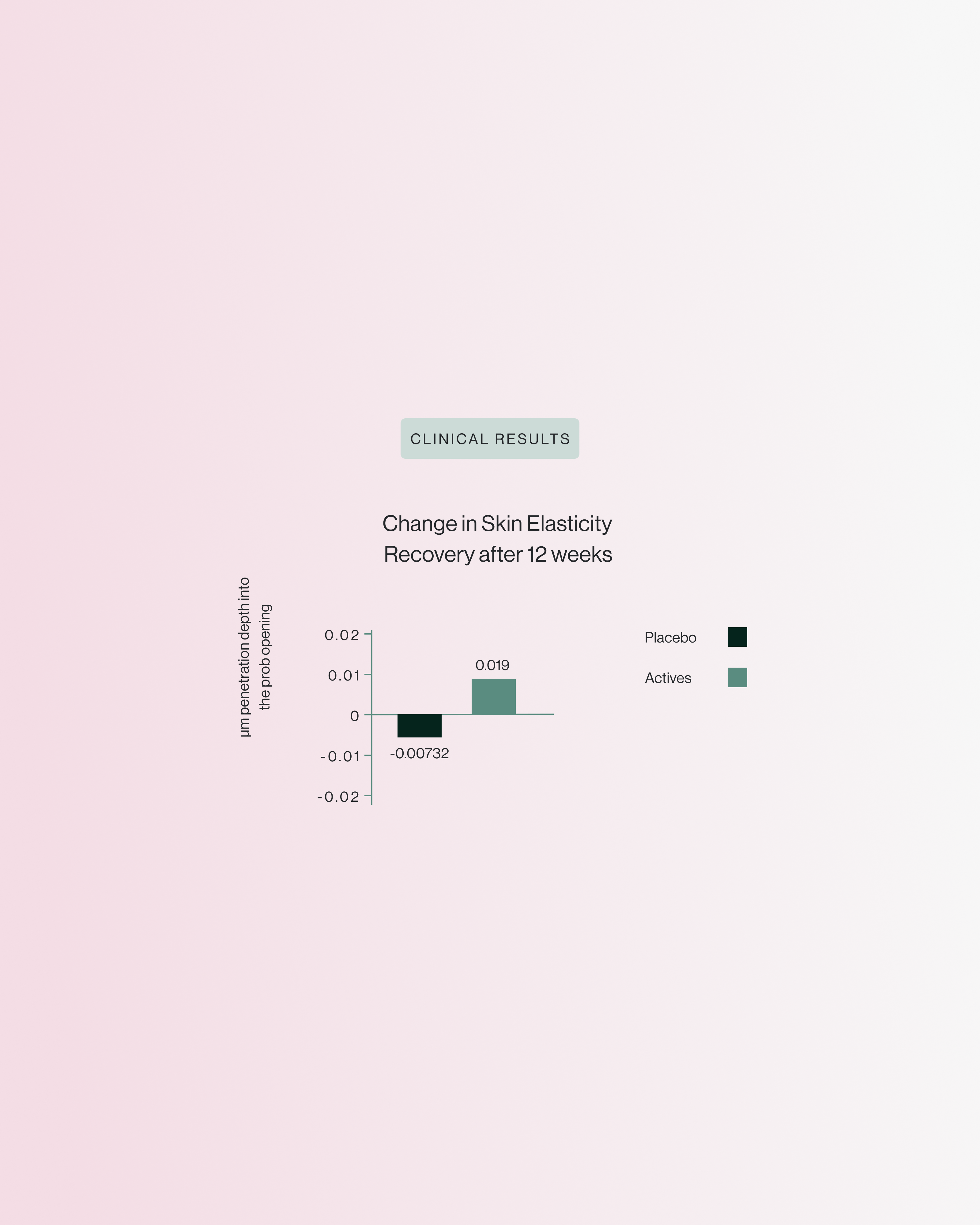 Bar chart of skin elasticity recovery after 12 weeks: placebo −0.00732; actives 0.019.