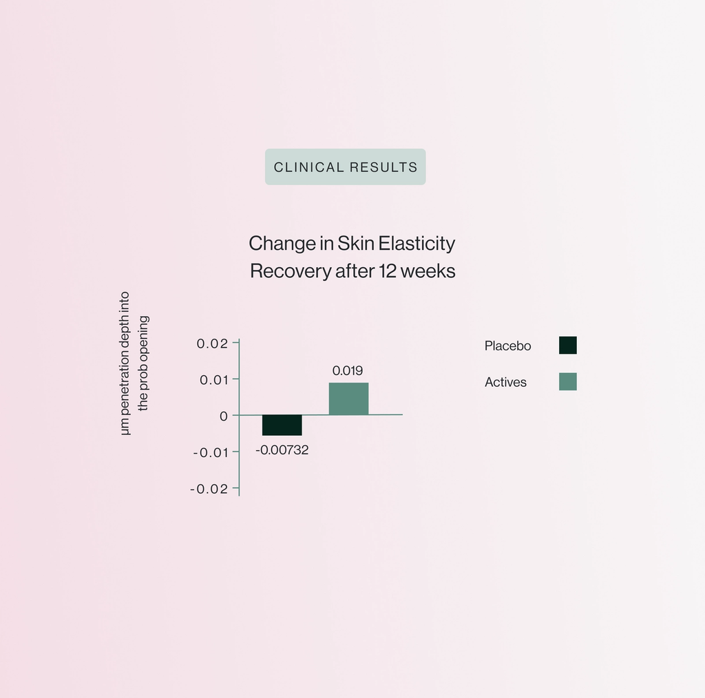 Bar chart of skin elasticity recovery after 12 weeks: placebo −0.00732; actives 0.019.