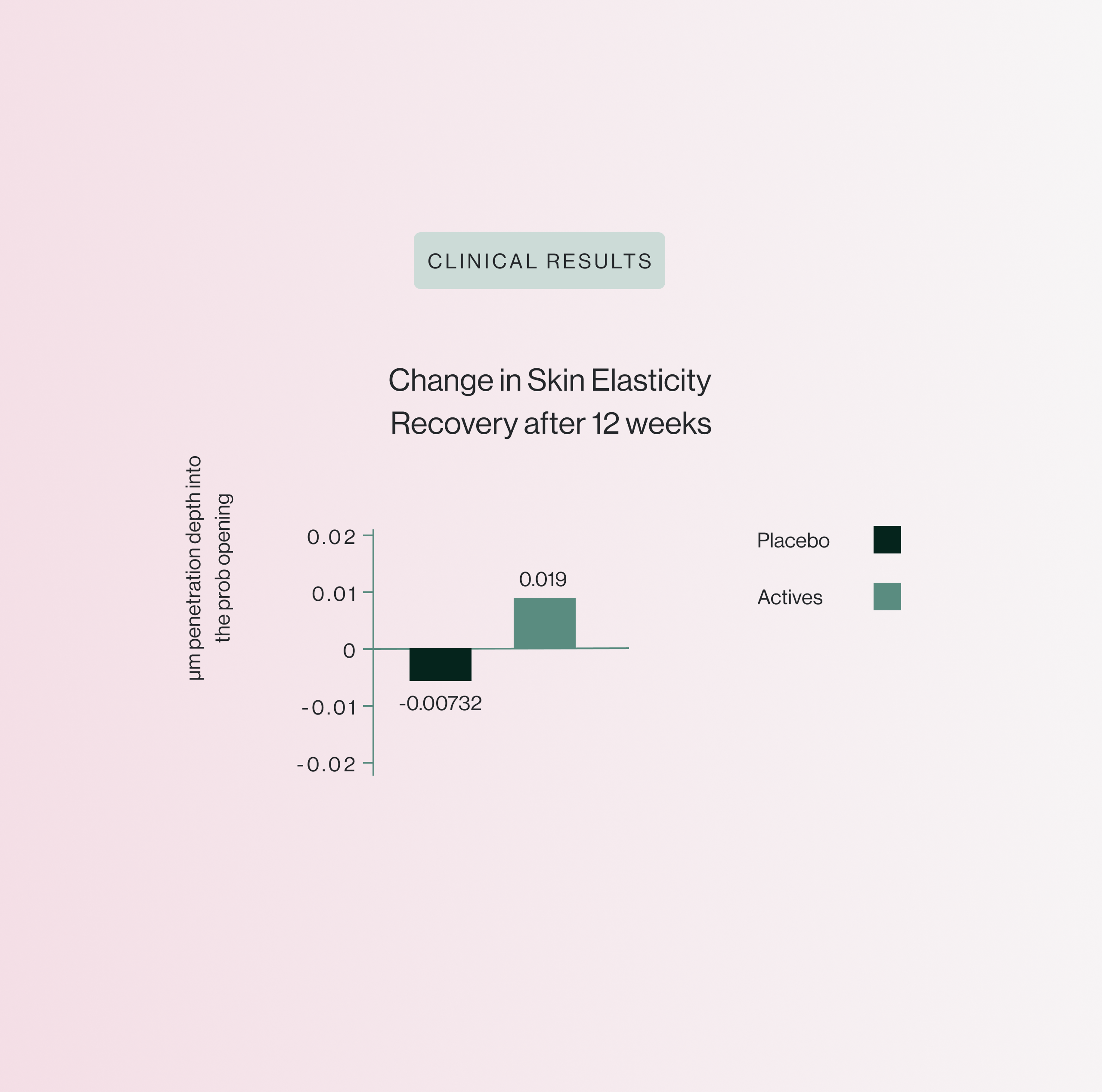 Bar chart of skin elasticity recovery after 12 weeks: placebo −0.00732; actives 0.019.