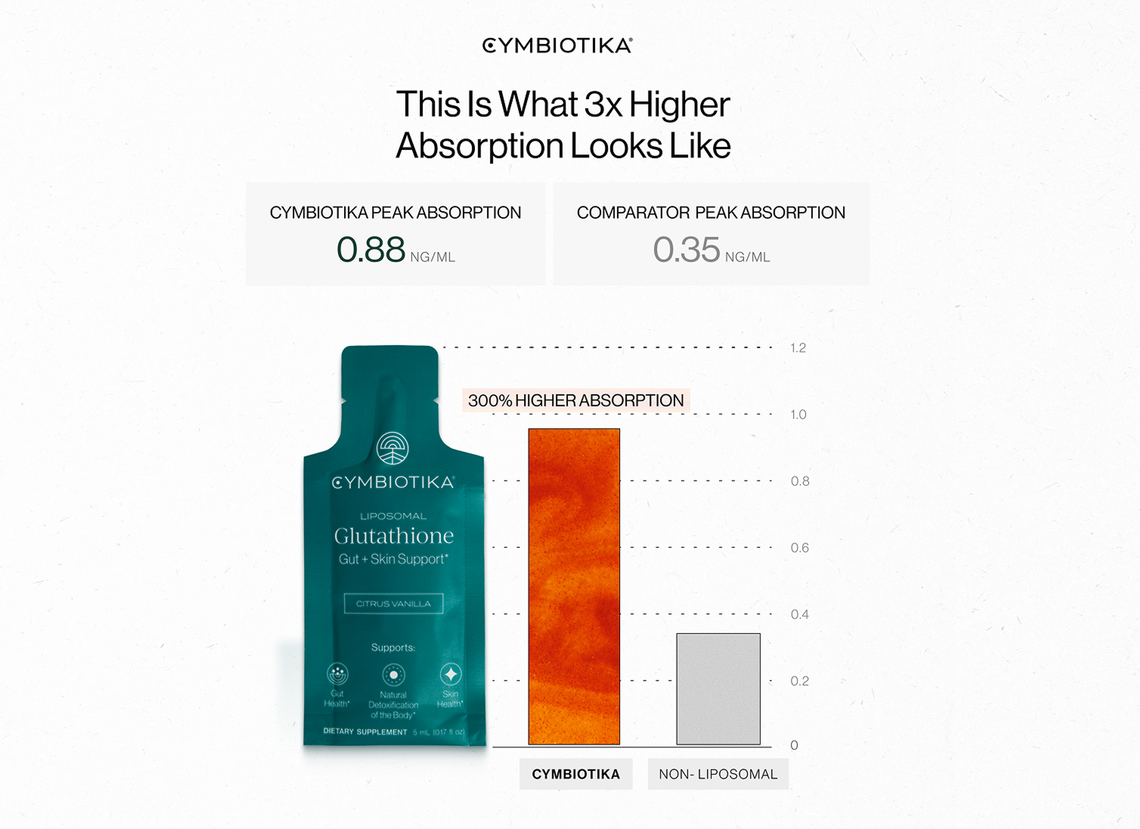 Liposomal Glutathione bottle beside a chart comparing peak absorption: Cymbiotika 0.88 ng/mL and non-liposomal 0.35 ng/mL.
