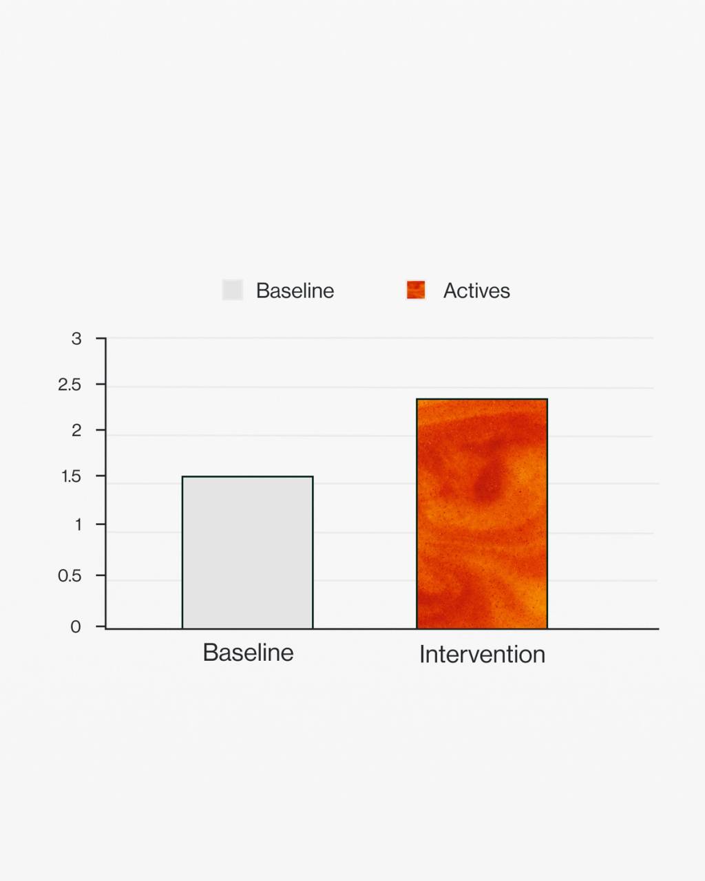 Bar chart with a 0–3 vertical scale: Baseline is 1.5 and Intervention is about 2.3; legend labels are Baseline and Actives.
