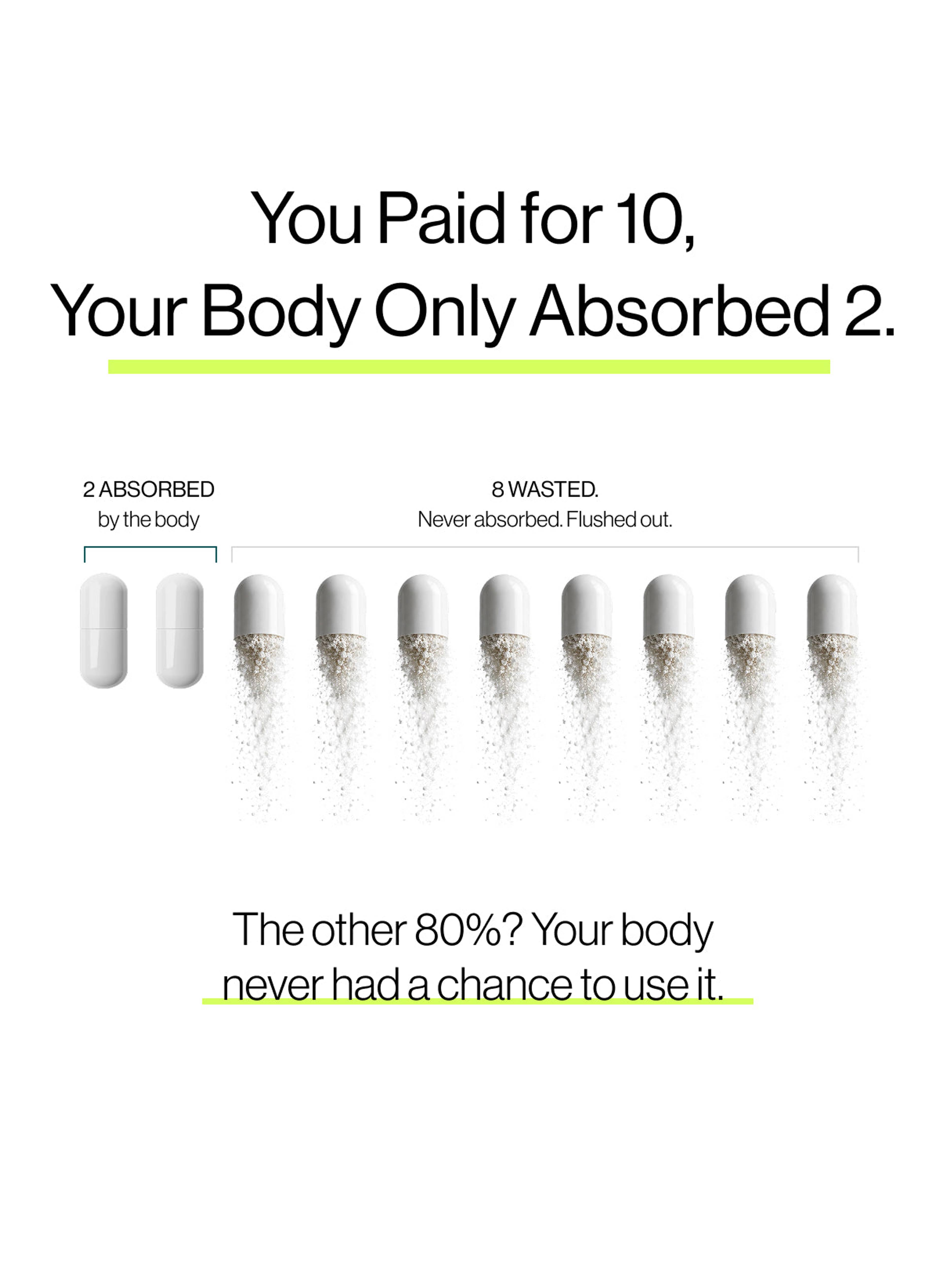 Infographic: “You Paid for 10, Your Body Only Absorbed 2.” Two capsules are shown intact; eight disperse as powder.