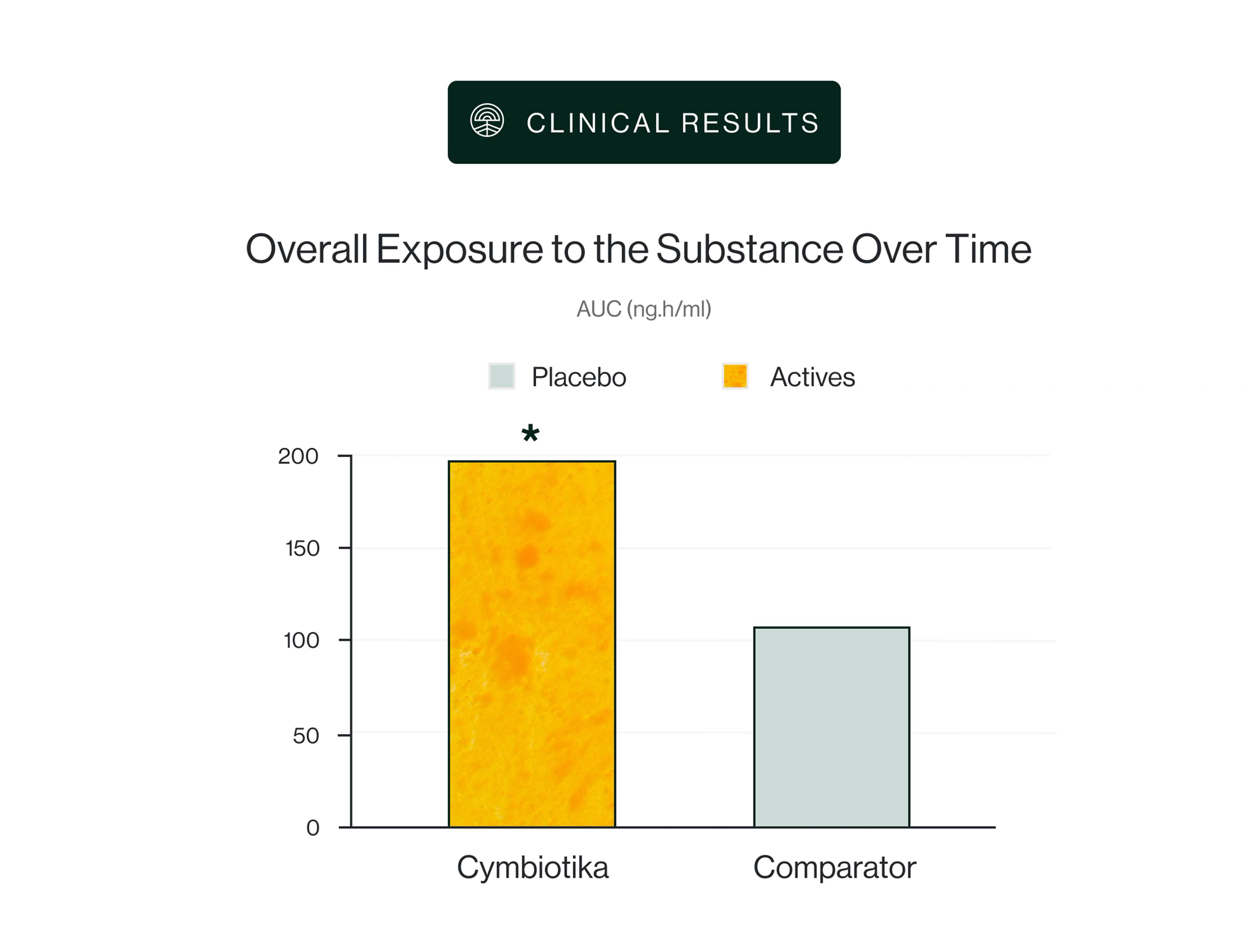 Bar chart of overall exposure over time: Cymbiotika is near 200 AUC and Comparator near 107, with an asterisk above Cymbiotika.