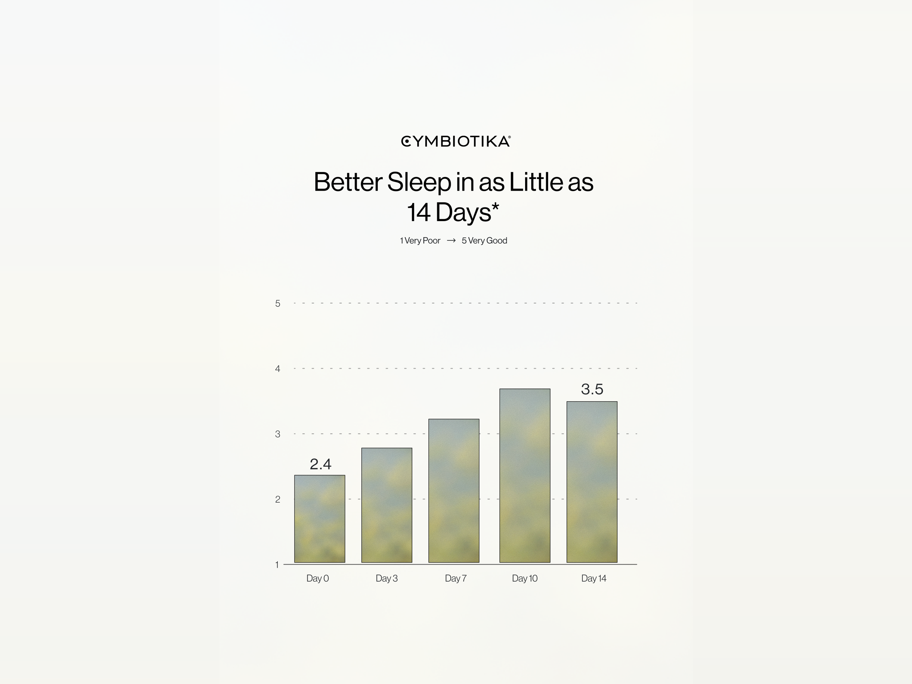 Chart titled “Better Sleep in as Little as 14 Days*” shows ratings rising from 2.4 on Day 0 to 3.5 on Day 14, on a 1–5 scale.