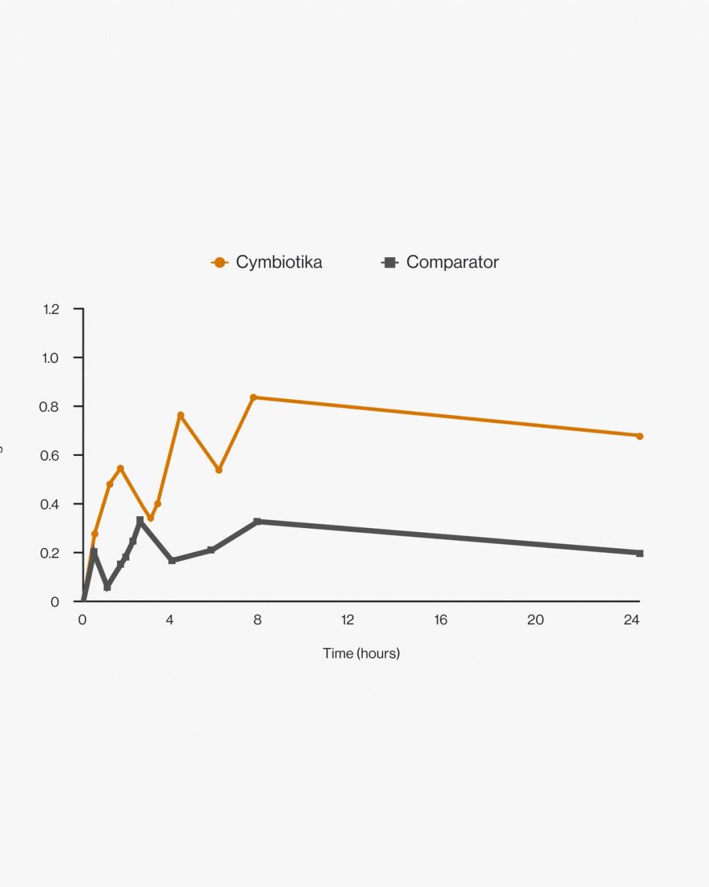 Line graph compares Cymbiotika and comparator measurements over 24 hours; the orange series remains higher for most of the period.