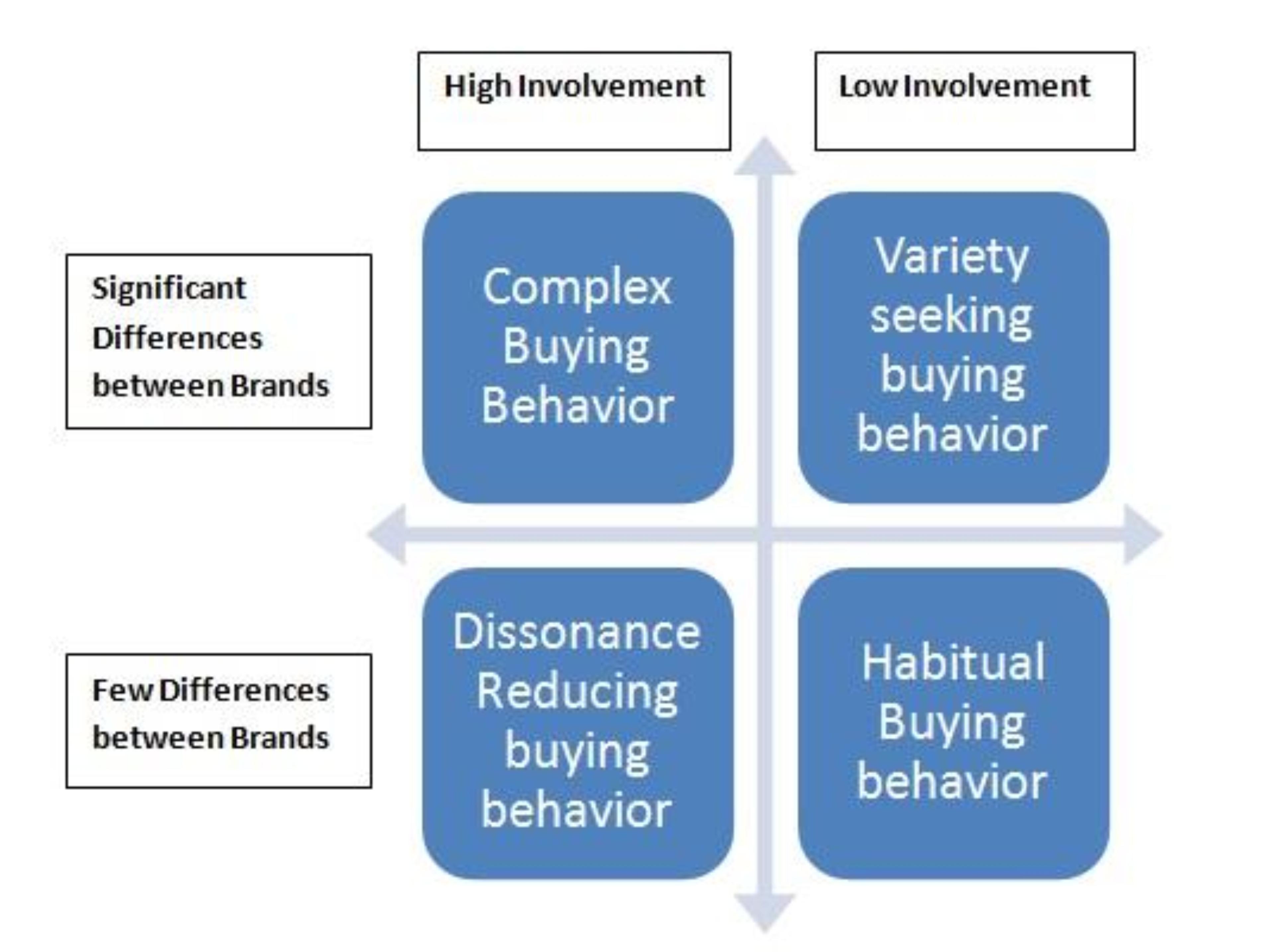 Graphics of the 4 types of customer behaviour