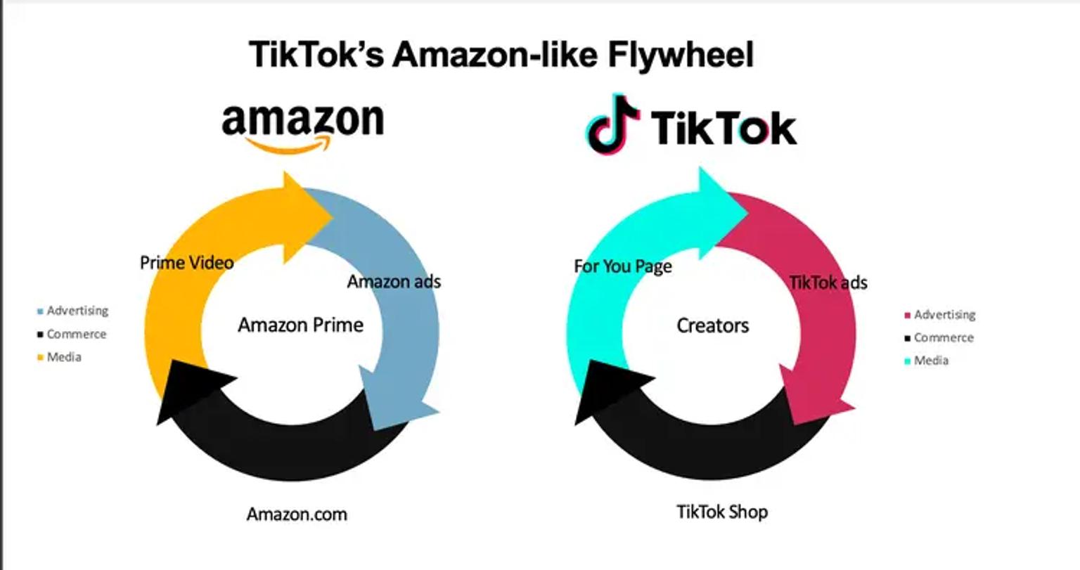 Illustration of TikTok's strategy to beat Amazon FBA