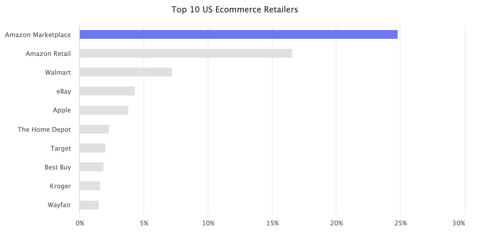 Image of the top 10 US ecommerce retailers by market share