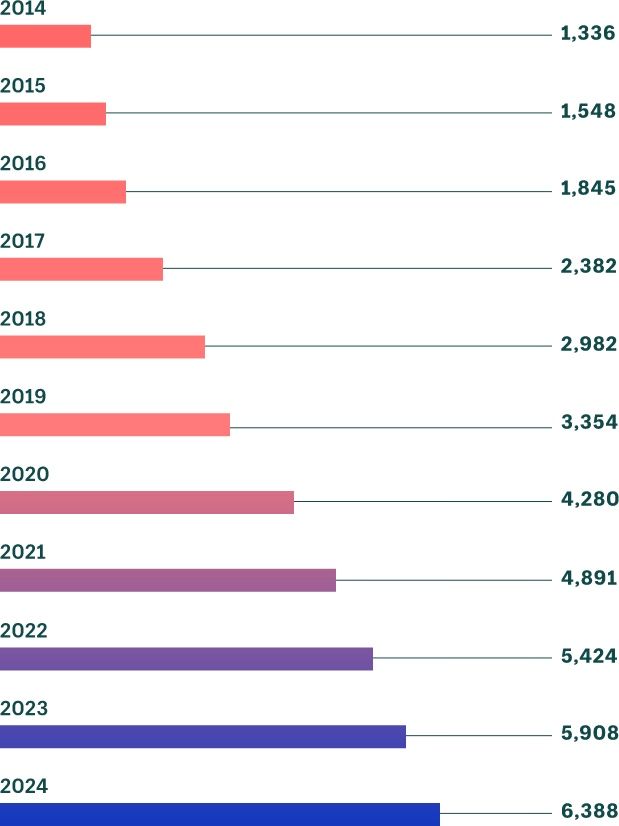 Blog | What Will Be The Future Of E-commerce Marketplace In 2025?