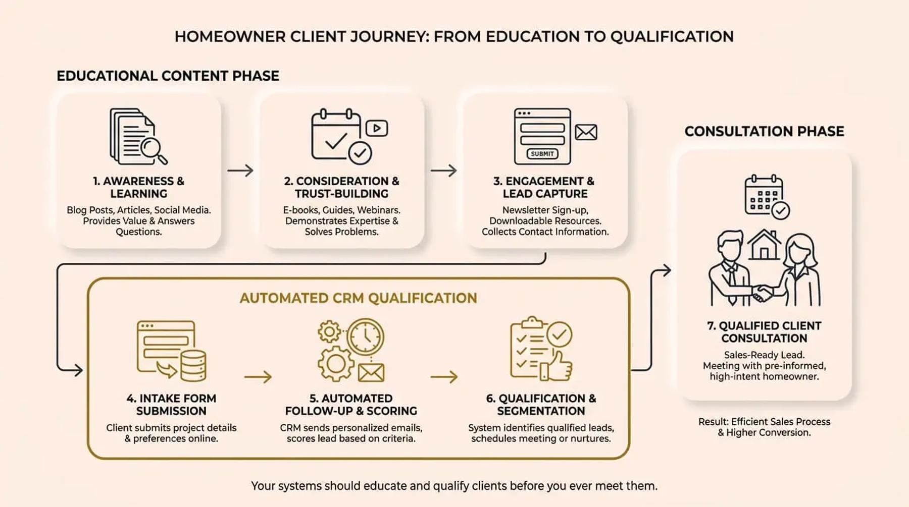A process flow showing how content and automation qualify construction leads.
