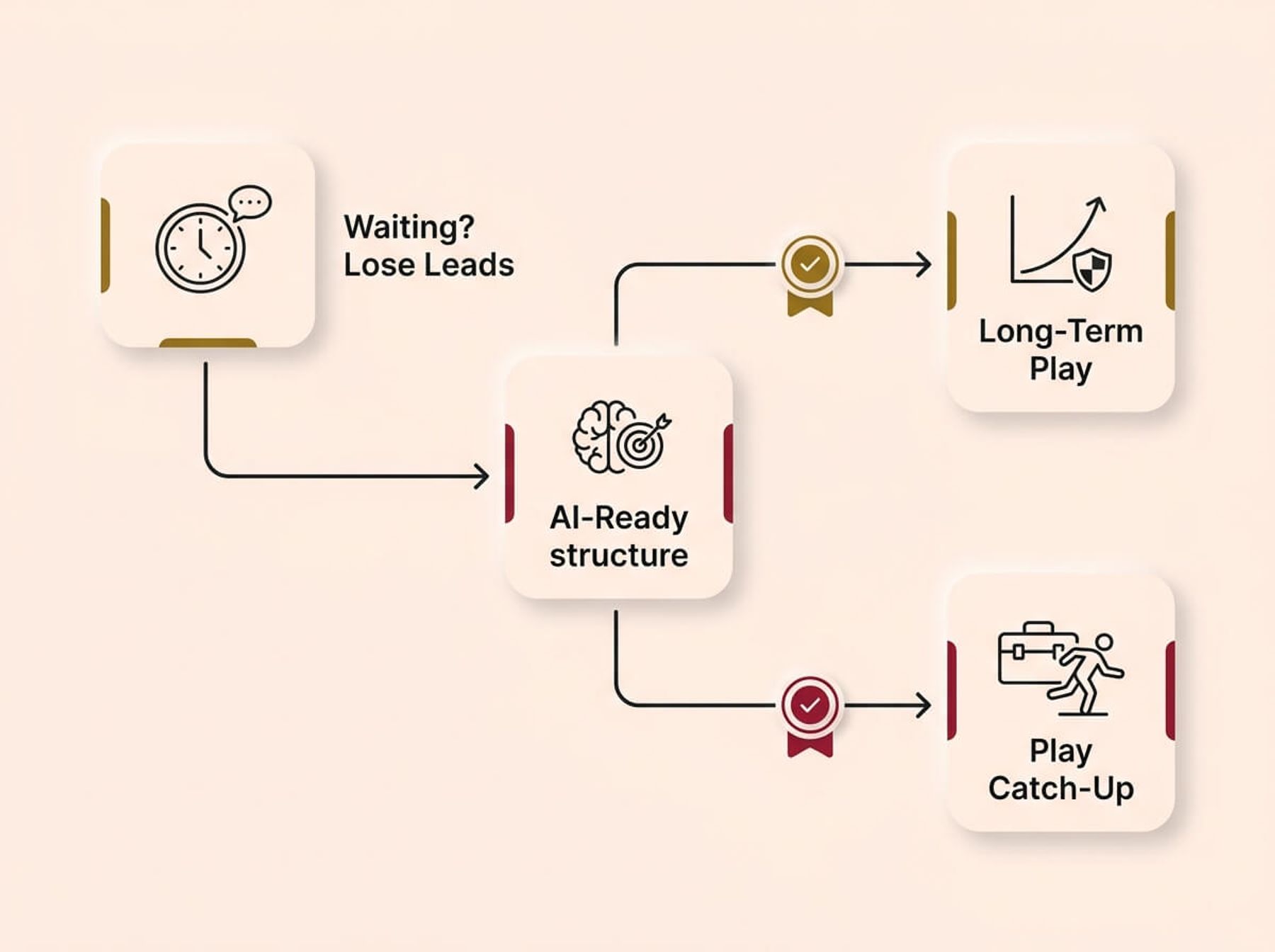 A conceptual infographic diagram on a cream background, rendered in a Soft UX neumorphic style with floating shadows. The layout shows a direct visual flow from a ticking clock 'Waiting?' icon to a central 'AI-Ready structure' icon. This central point branches into two paths: a gold-accented path leading to a 'Long-Term Play' card with an exponential growth chart, and a crimson-accented path leading to a 'Play Catch-Up' card with a stumbling figure. The diagram has minimalist single-stroke icons and clear, legible sans-serif labels, illustrating the logical choice between preparing for the future or falling behind.