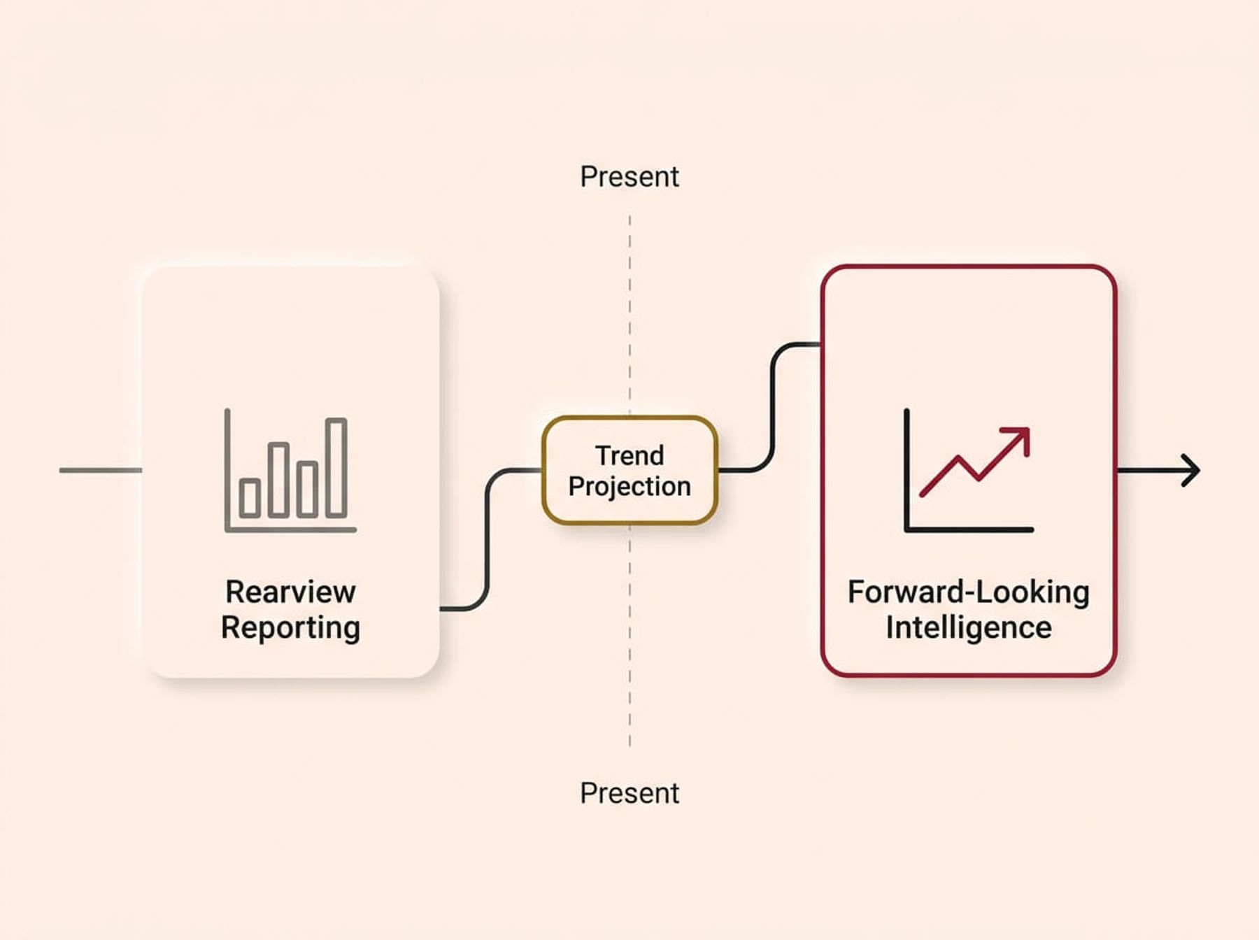 A conceptual infographic diagram on a cream background, rendered in a Soft UX neumorphic style with floating shadows. A horizontal timeline is divided by a dashed "Present" line. On the left, a faded "Rearview Reporting" card with a bar chart icon represents the past. On the right, a sharp "Forward-Looking Intelligence" card with a crimson-accented trend line represents the future. A central "Trend Projection" badge with a gold accent connects the past data to the future forecast, illustrating the shift from reactive to proactive analytics.