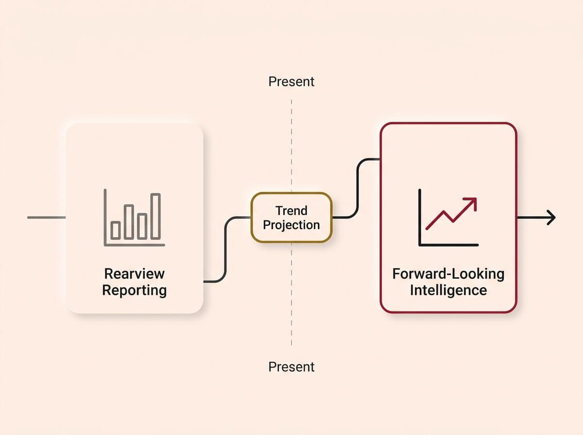 A conceptual infographic diagram on a cream background, rendered in a Soft UX neumorphic style with floating shadows. A horizontal timeline is divided by a dashed "Present" line. On the left, a faded "Rearview Reporting" card with a bar chart icon represents the past. On the right, a sharp "Forward-Looking Intelligence" card with a crimson-accented trend line represents the future. A central "Trend Projection" badge with a gold accent connects the past data to the future forecast, illustrating the shift from reactive to proactive analytics.
