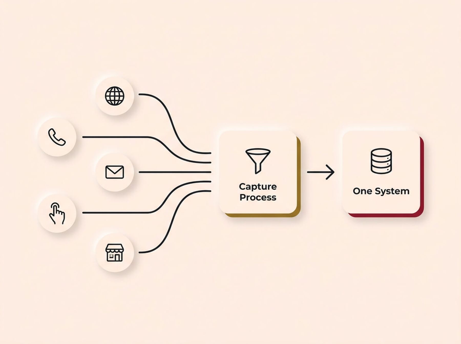 A conceptual infographic diagram on a cream background, rendered in a Soft UX neumorphic style with floating shadows. On the left, six scattered circular badges feature single-stroke icons representing various lead sources like web, phone, and social. Lines from all sources flow rightwards, converging into a central "Capture Process" funnel card with a gold accent. A single arrow points from the funnel to a final "One System" card on the right, accented in crimson, illustrating the need to funnel all chaotic inputs into a single organized database.