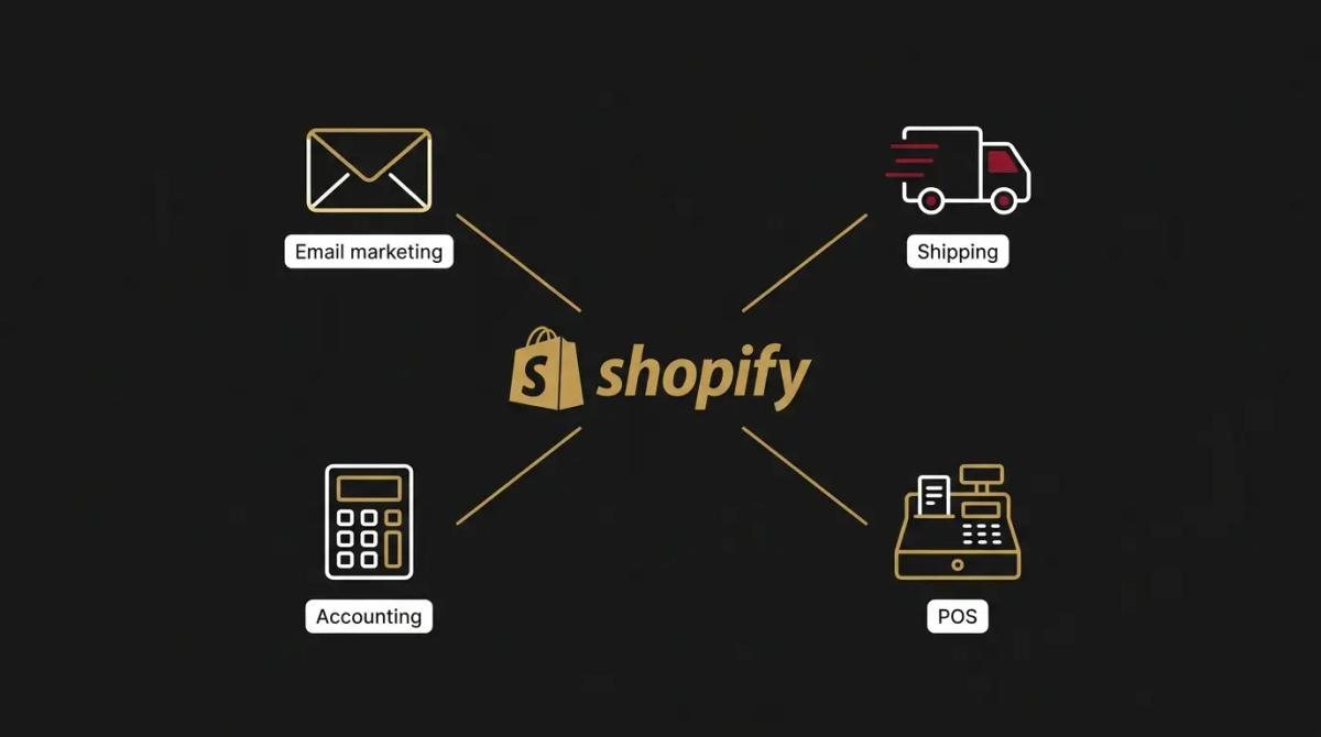 a diagram of Shopify connected to Email marketing, Shipping, Accounting, and a POS system.