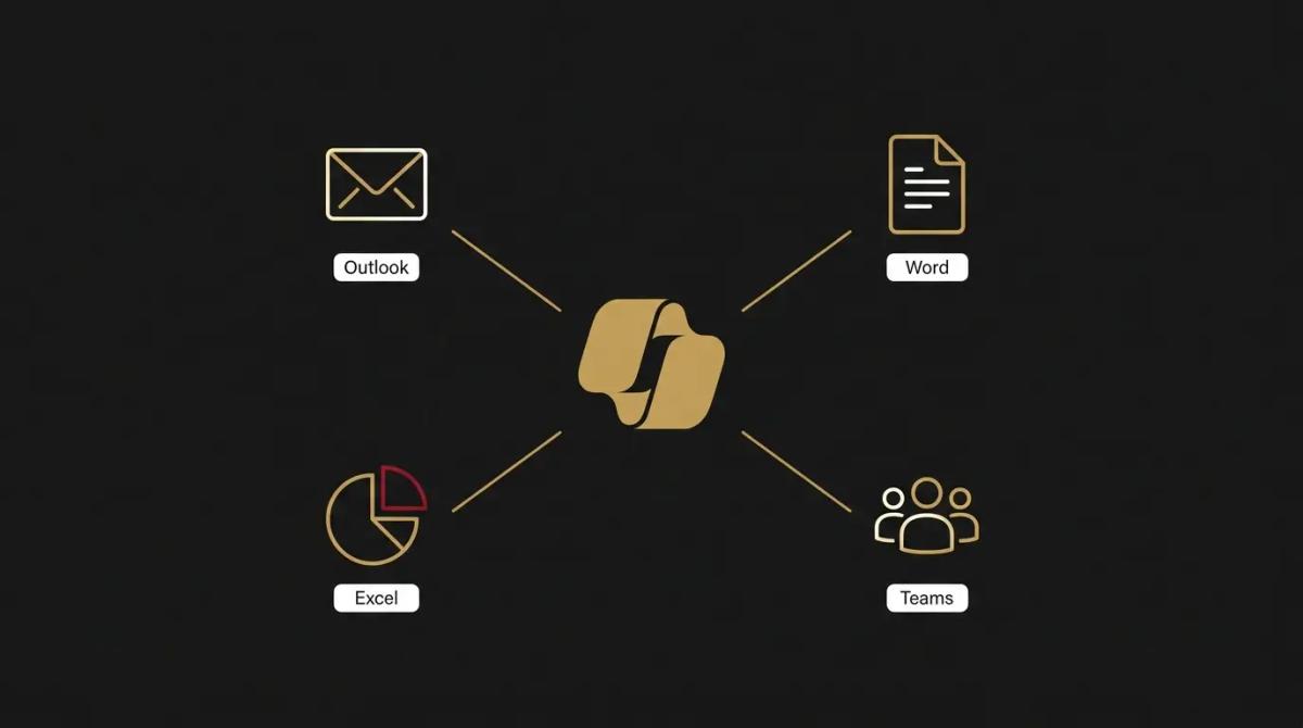 a diagram of Microsoft Copilot connected to Outlook, Word, Excel and Teams.