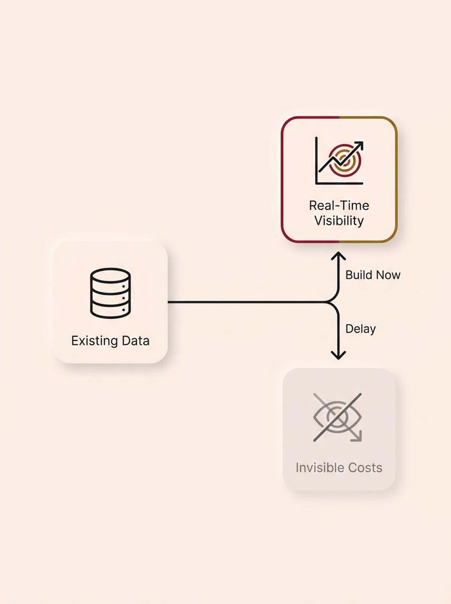 A conceptual infographic diagram on a cream background, rendered in a Soft UX neumorphic style with floating shadows. On the left, an "Existing Data" card splits into two horizontal paths. The bottom path, labeled "Delay", leads to a faded "Invisible Costs" card with a downward trend, representing unseen lost value. The top path, labeled "Build Now", leads to a sharply defined "Real-Time Visibility" card with an upward chart and crimson and gold accents, illustrating the proactive advantage of immediate action.