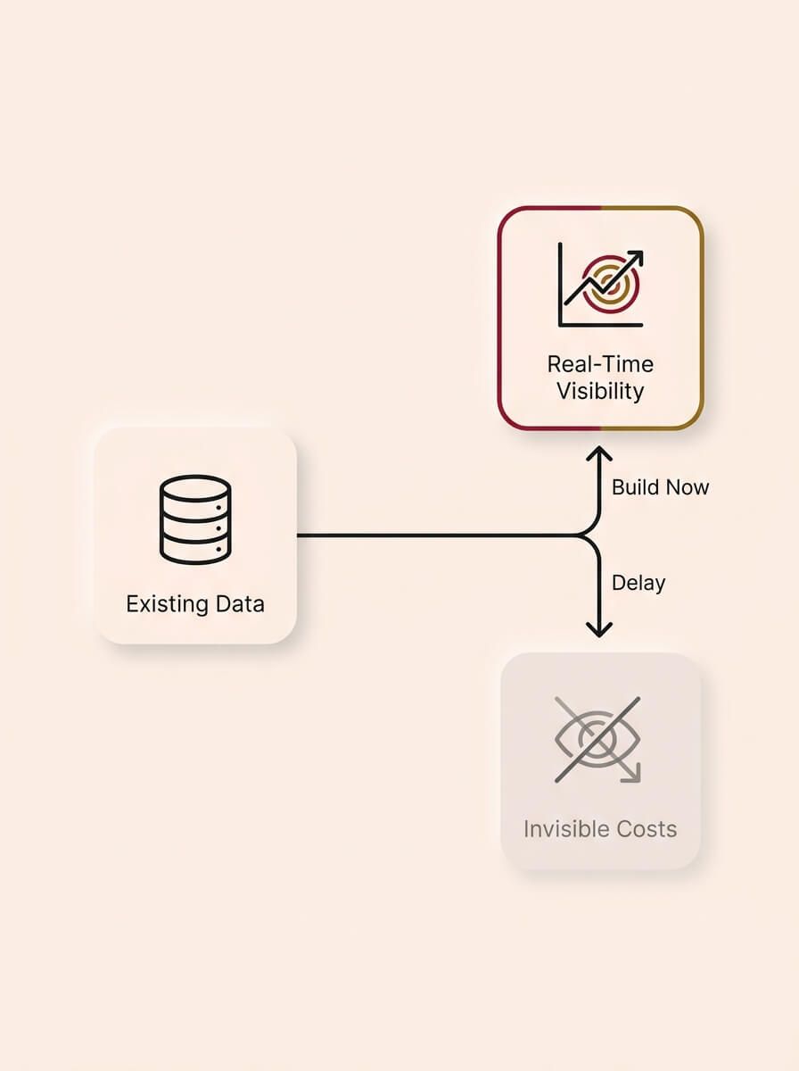 A conceptual infographic diagram on a cream background, rendered in a Soft UX neumorphic style with floating shadows. On the left, an "Existing Data" card splits into two horizontal paths. The bottom path, labeled "Delay", leads to a faded "Invisible Costs" card with a downward trend, representing unseen lost value. The top path, labeled "Build Now", leads to a sharply defined "Real-Time Visibility" card with an upward chart and crimson and gold accents, illustrating the proactive advantage of immediate action.