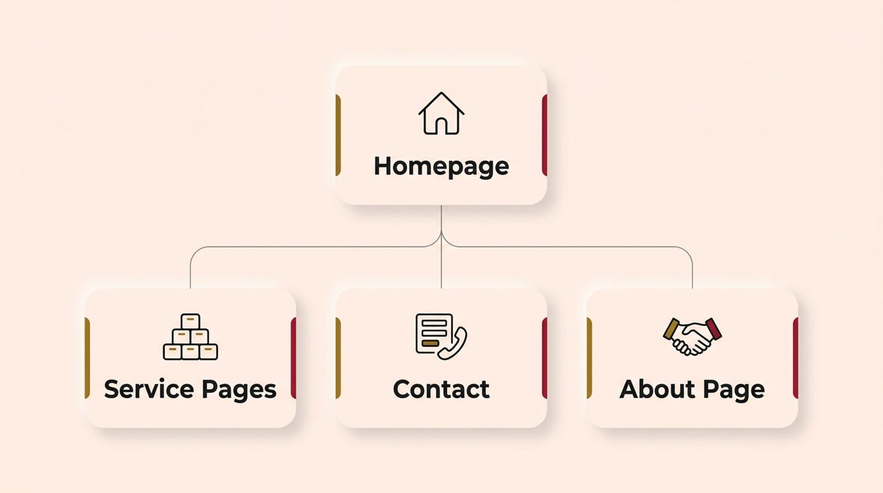 A top-down hierarchical flowchart on a cream background. A central "Homepage" card at the top branches down to three equally important pages below: "Service Pages", "Contact", and "About Page"