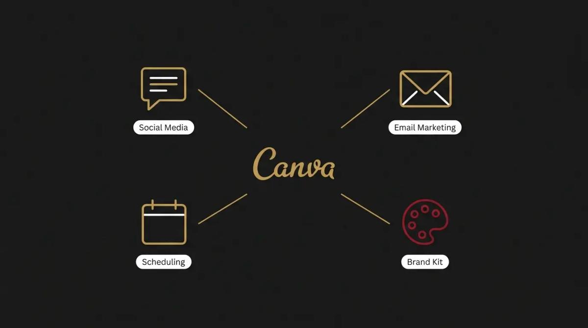 a diagram of Canva connected to Social Media, Email Marketing, Scheduling, and a Brand Kit.