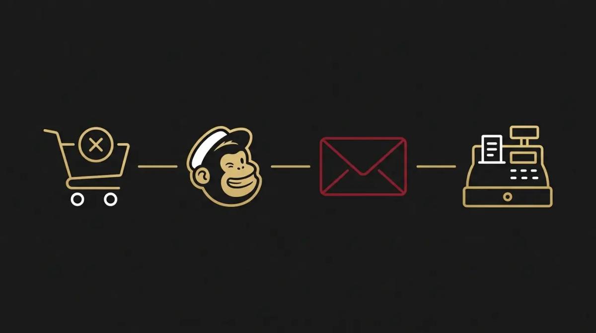 a process flow showing an abandoned shopping cart triggering an email and leading to a sale