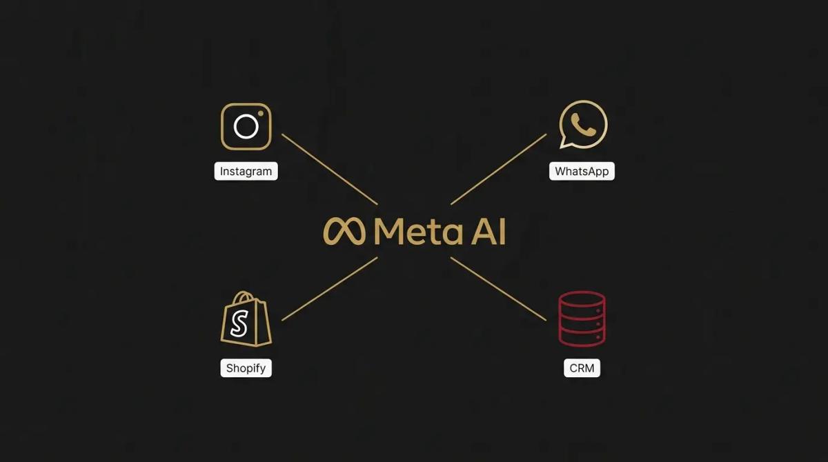 a diagram of Meta AI connected to Instagram, WhatsApp, Shopify, and a CRM.
