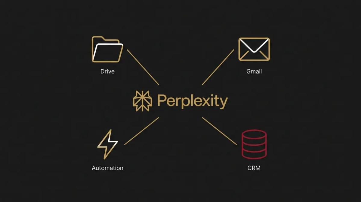 a diagram of Perplexity connected to Drive, Gmail, automation and a CRM.