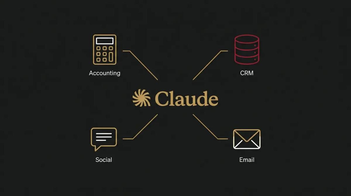 a diagram of Claude connected to accounting, CRM, social and email tools.
