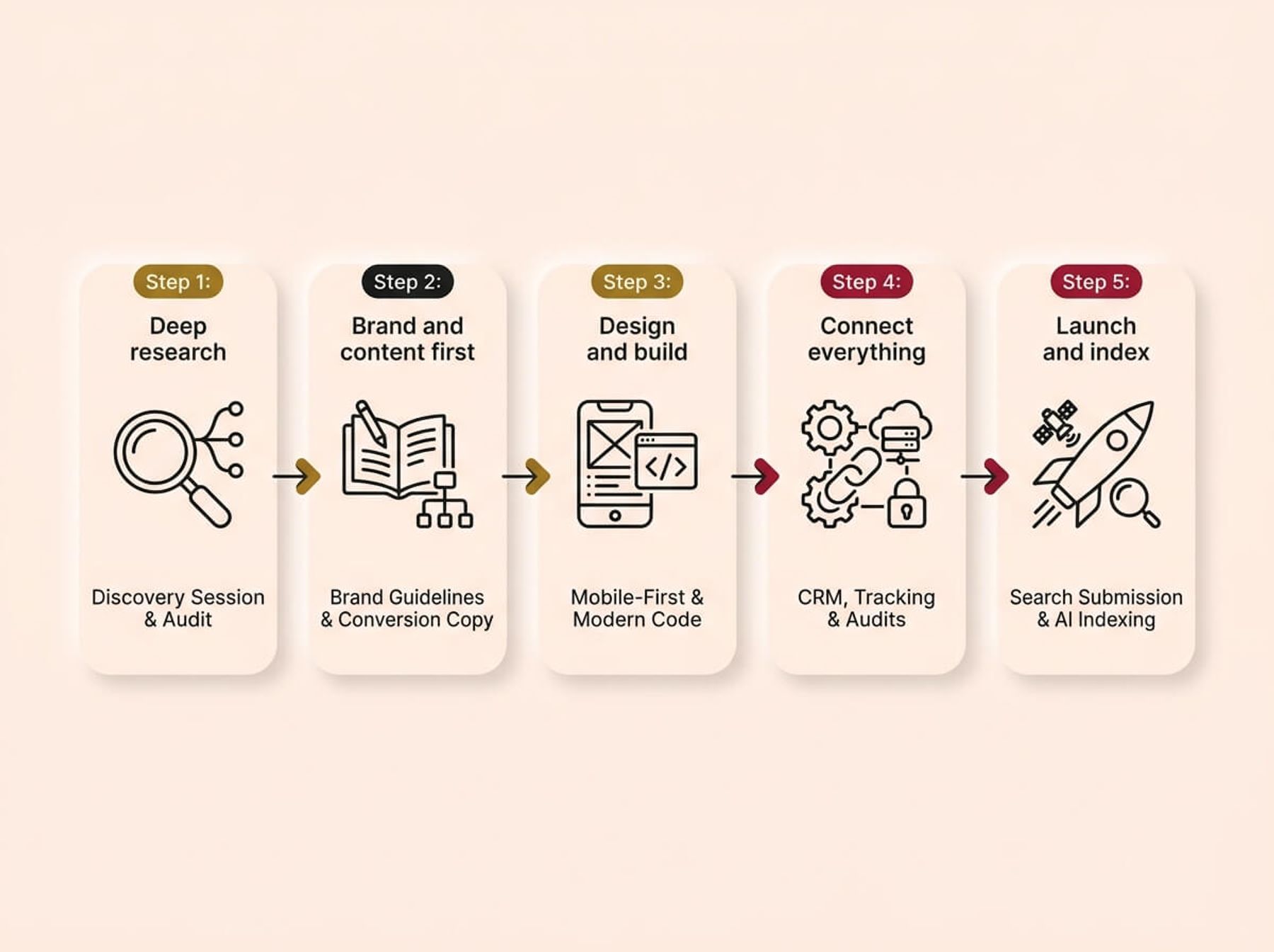 A horizontal 5-step flowchart on a cream background, rendered in a Soft UX neumorphic style with floating shadows. Each horizontally aligned card features a single-stroke icon and labels for: 'Step 1: Deep research' with discovery details, 'Step 2: Brand and content first' with guidelines details, 'Step 3: Design and build' with mobile-first details, 'Step 4: Connect everything' with connection details, and 'Step 5: Launch and index' with indexing details, flowing clearly from left to right.