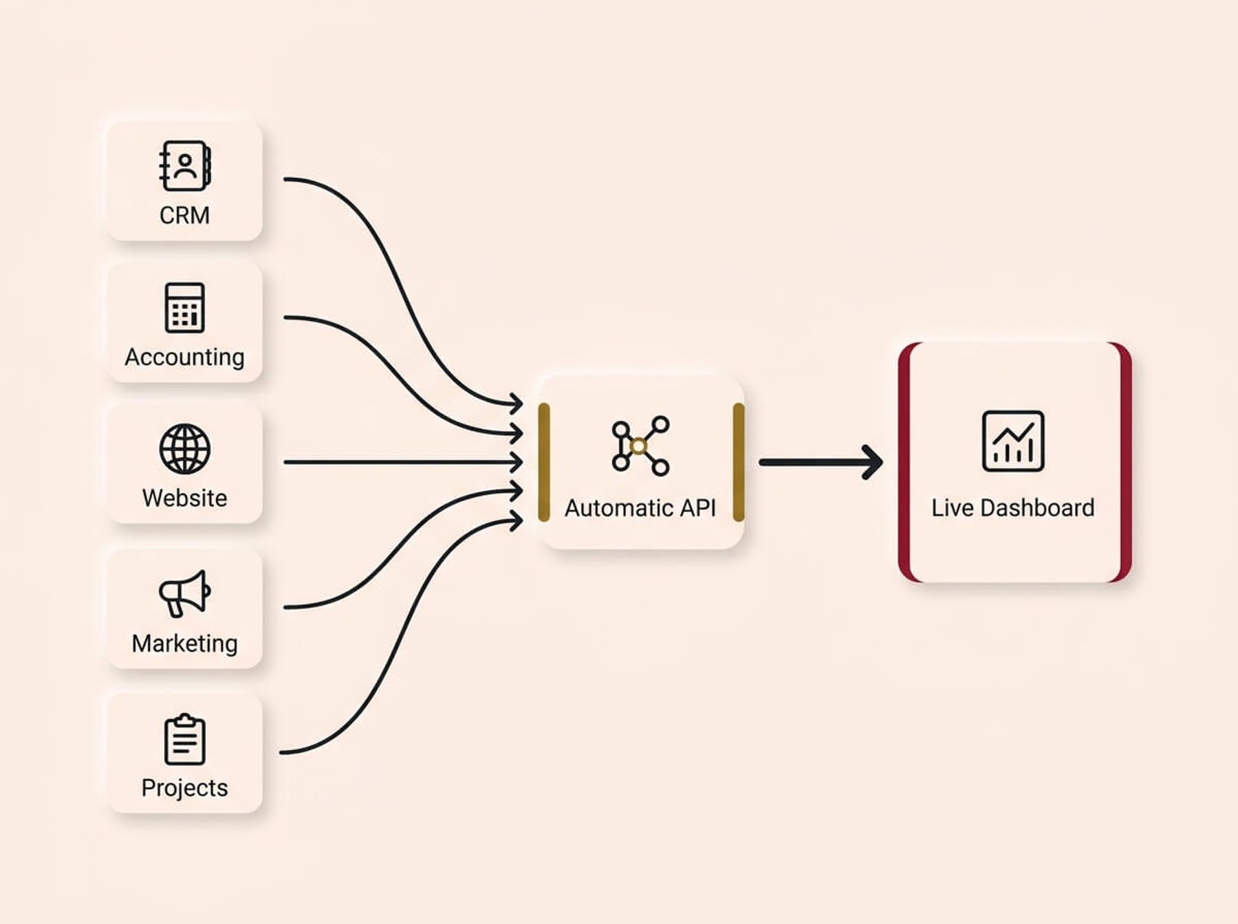 A conceptual infographic diagram on a cream background, rendered in a Soft UX neumorphic style with floating shadows. The horizontal layout illustrates a filtering process from left to right. Multiple scattered lines flow from a 'Raw Data (Noise)' card into a central 'Decision Audit' filter card accented in gold. A single, clear arrow then points to a final, large 'Actionable Dashboard' card accented in crimson on the right. Icons are minimal, single-stroke charcoal lines, visually representing the transformation of messy data into clear decisions.