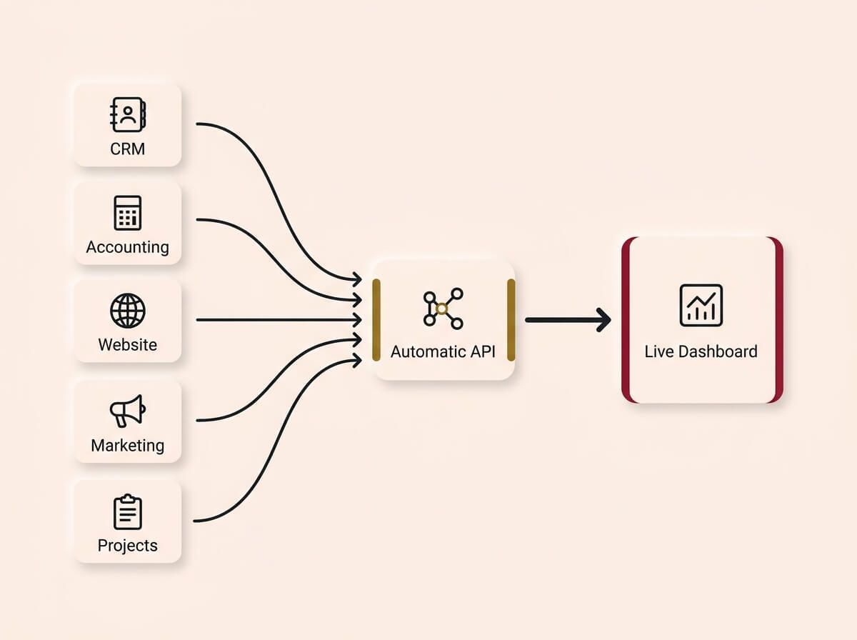 A conceptual infographic diagram on a cream background, rendered in a Soft UX neumorphic style with floating shadows. The horizontal layout illustrates a filtering process from left to right. Multiple scattered lines flow from a 'Raw Data (Noise)' card into a central 'Decision Audit' filter card accented in gold. A single, clear arrow then points to a final, large 'Actionable Dashboard' card accented in crimson on the right. Icons are minimal, single-stroke charcoal lines, visually representing the transformation of messy data into clear decisions.