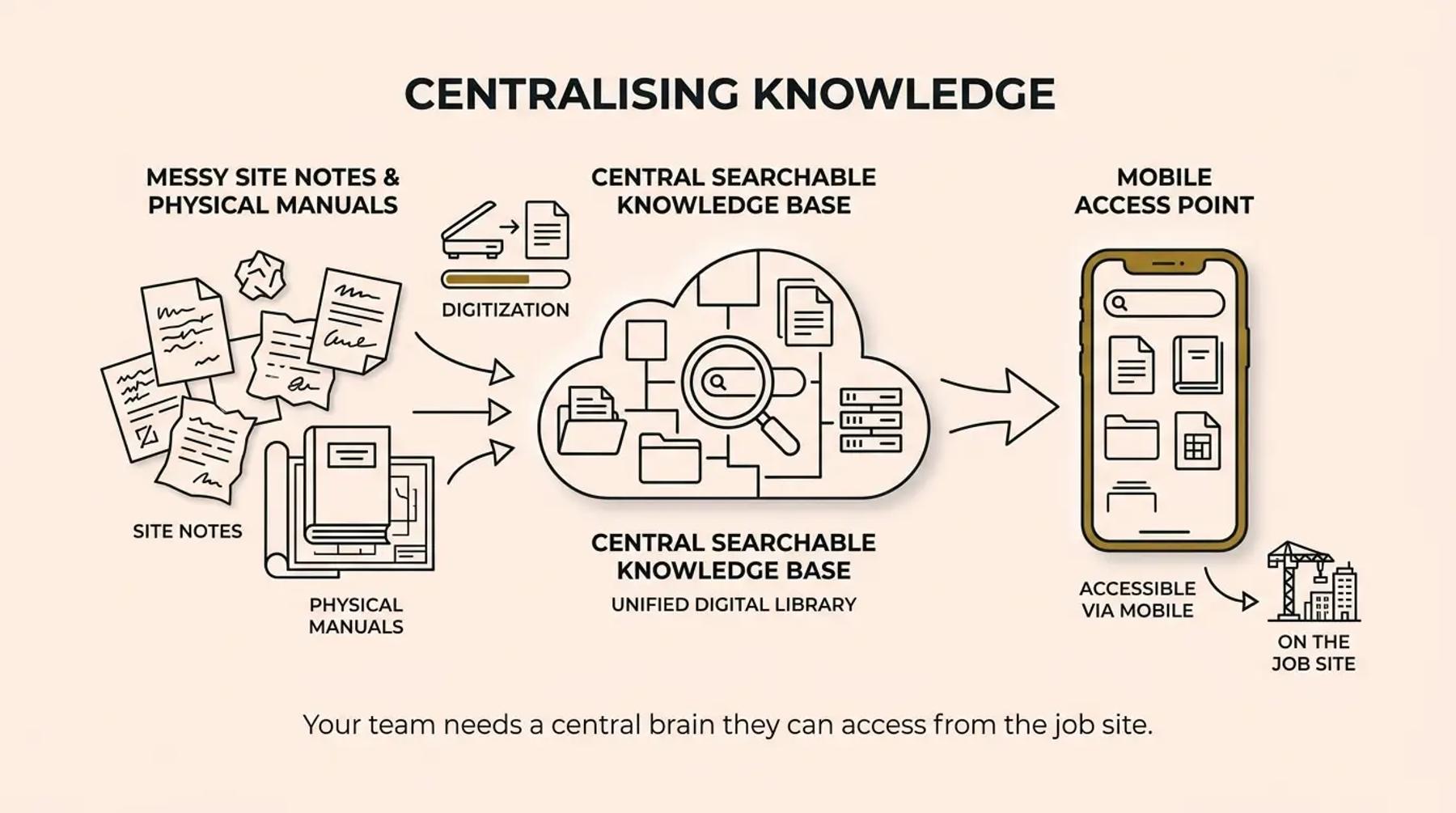 Diagram showing physical construction manuals being converted into a digital library.