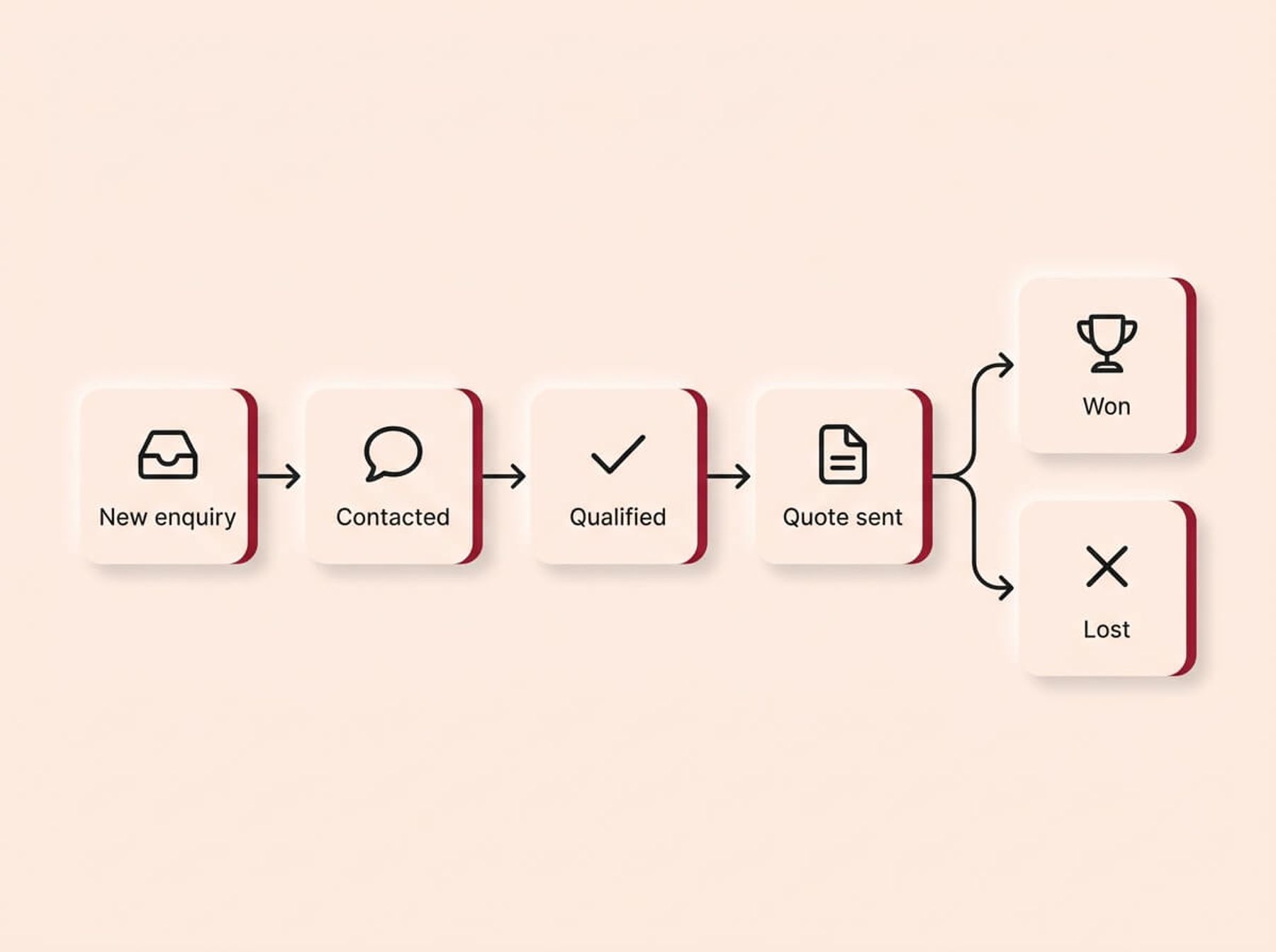 A conceptual infographic diagram on a cream background, rendered in a Soft UX neumorphic style with floating shadows. It displays a simple, horizontal CRM pipeline using crimson-accented cards. The sequence flows from left to right through four stages: New enquiry, Contacted, Qualified, and Quote sent. From the Quote sent stage, the path branches into two final outcomes on the right: Won and Lost. Thin charcoal arrows connect the stages, illustrating a streamlined, easy-to-use lead tracking workflow.