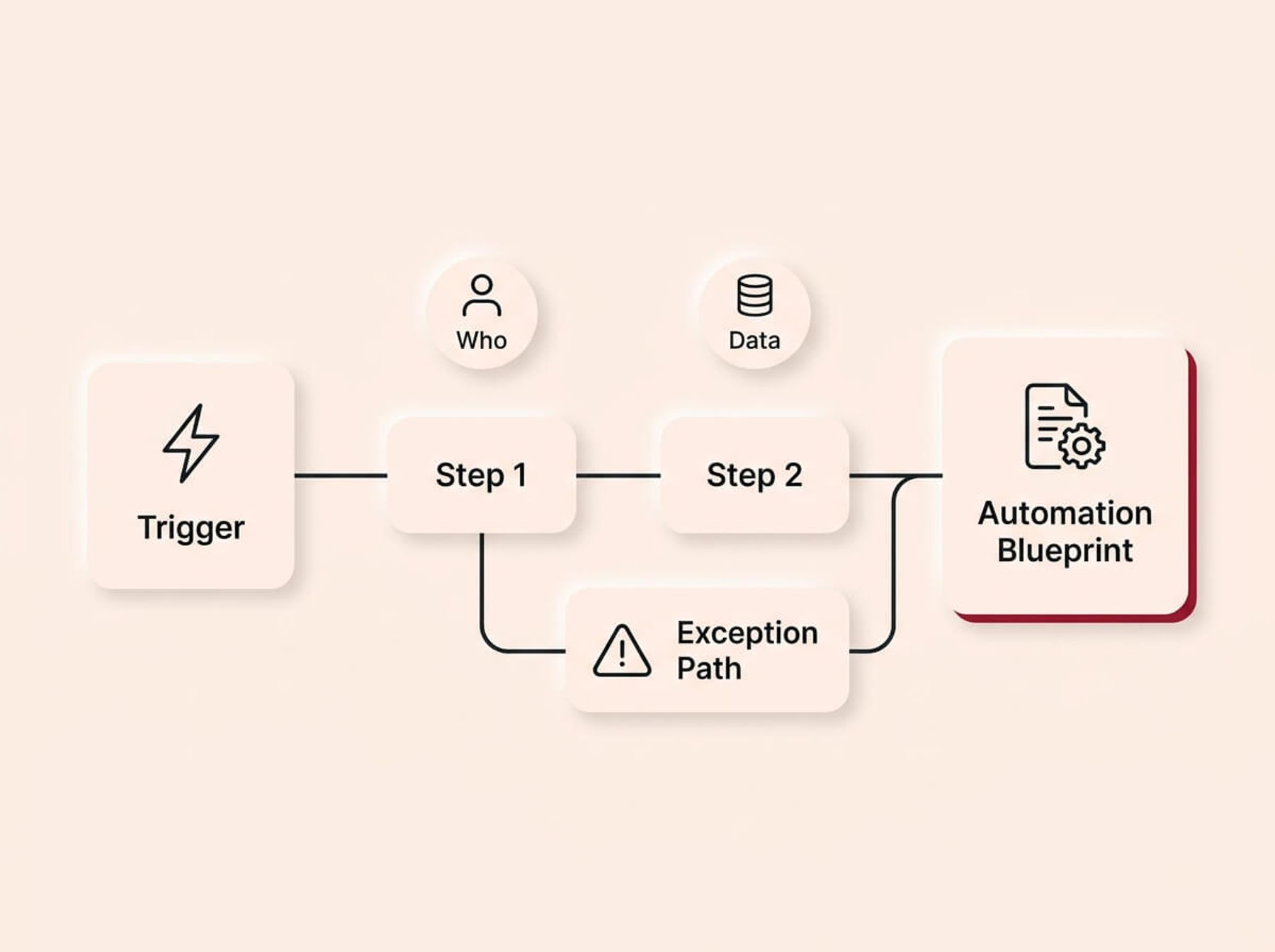 A conceptual infographic diagram on a cream background, rendered in a Soft UX neumorphic style with floating shadows. A horizontal process map starts with a 'Trigger' card on the left, flowing through sequential 'Step' cards that include data and responsibility markers above them. A secondary line branches down to an 'Exception Path'. All paths converge into a final 'Automation Blueprint' card on the right, accented in crimson. The design illustrates the transformation of a complex manual workflow into a structured plan.