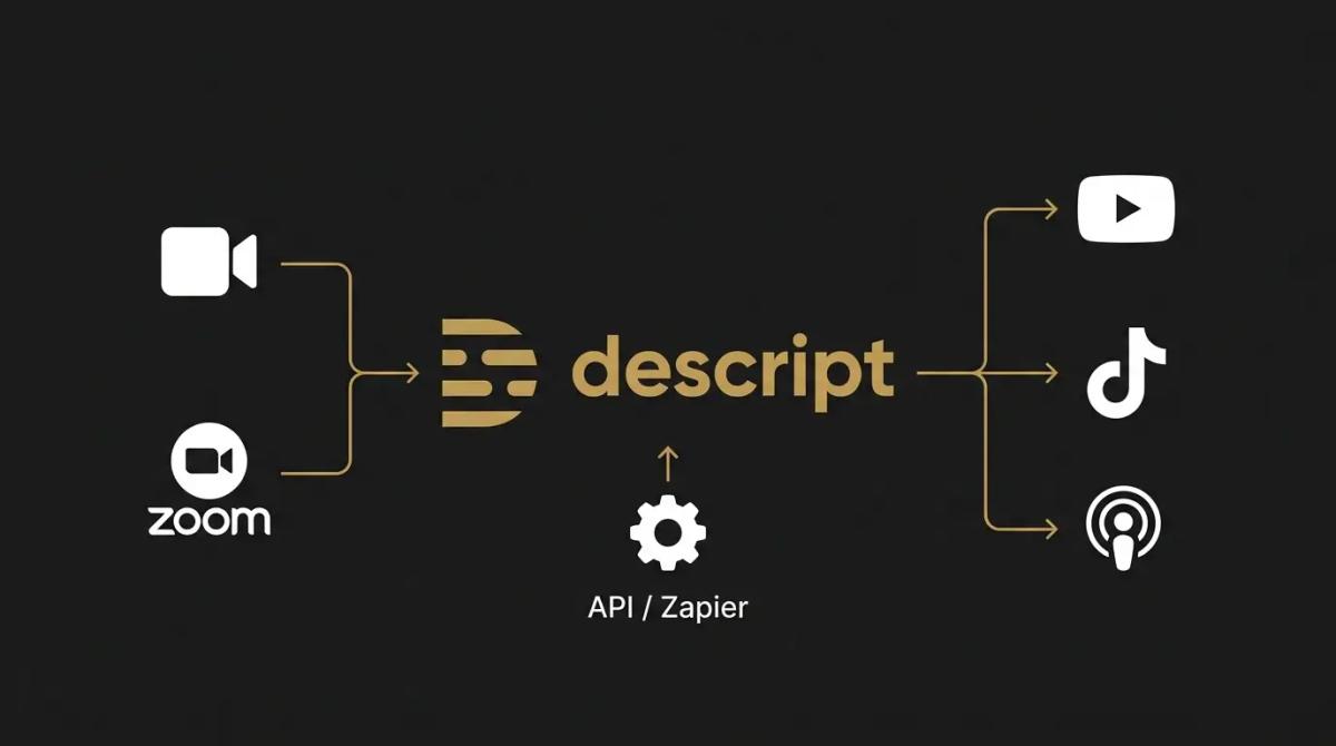 a diagram of Descript pulling in raw video and exporting to social and podcast platforms via automation.