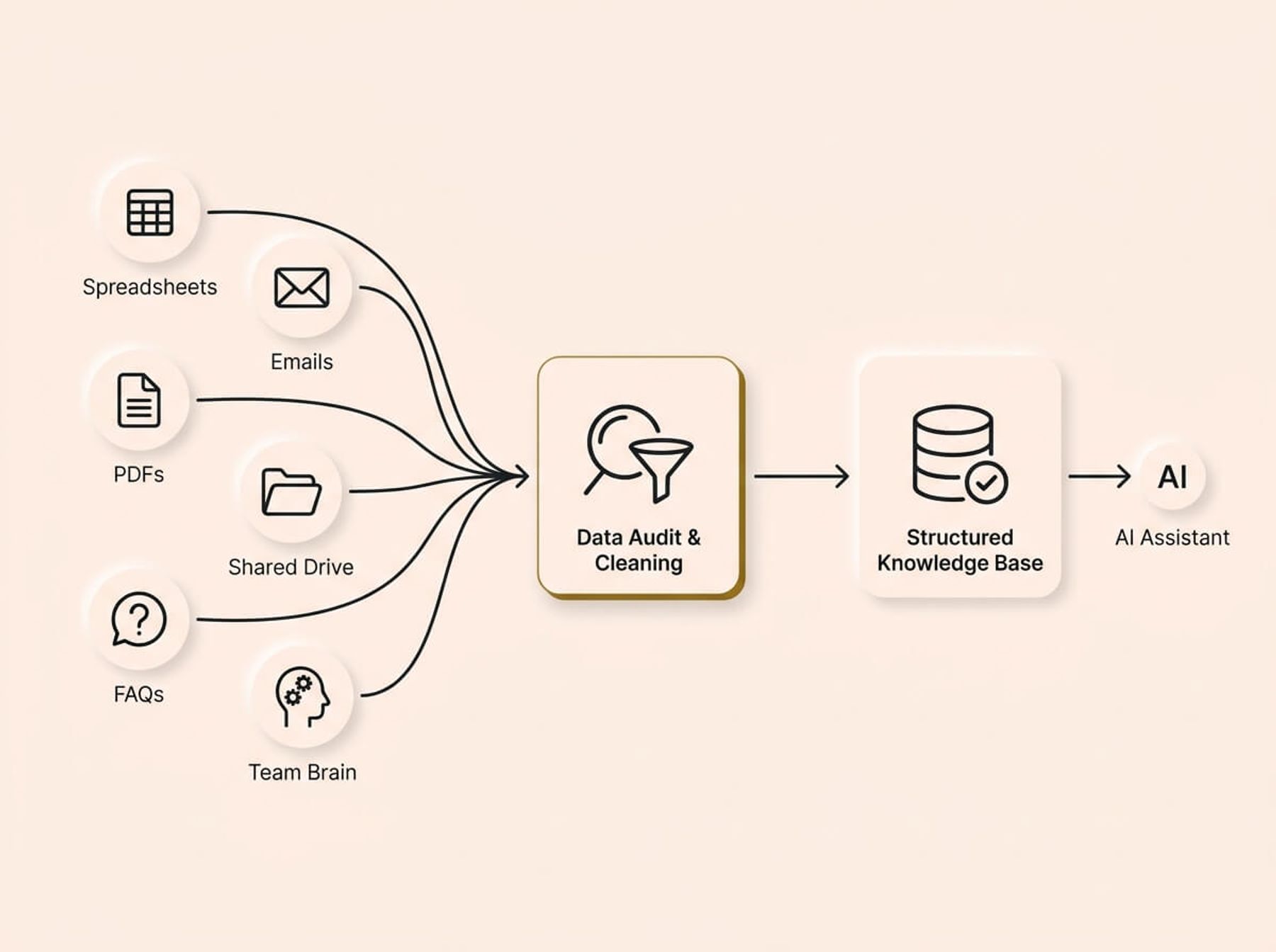 A conceptual infographic diagram on a cream background, rendered in a Soft UX neumorphic style with floating shadows. On the far left, a chaotic, scattered cluster of circular badges with single-stroke icons represents disorganized data sources like spreadsheets, emails, and team memory. Lines from all sources flow rightwards, converging into a central "Data Audit & Cleaning" filter card with a gold accent. A single clear arrow points from the filter to a large, pristine "Structured Knowledge Base" card on the right, which then shows a continuous flow feeding an "AI Assistant" node. The design visually represents the critical need to consolidate and clean scattered information before building an AI system.