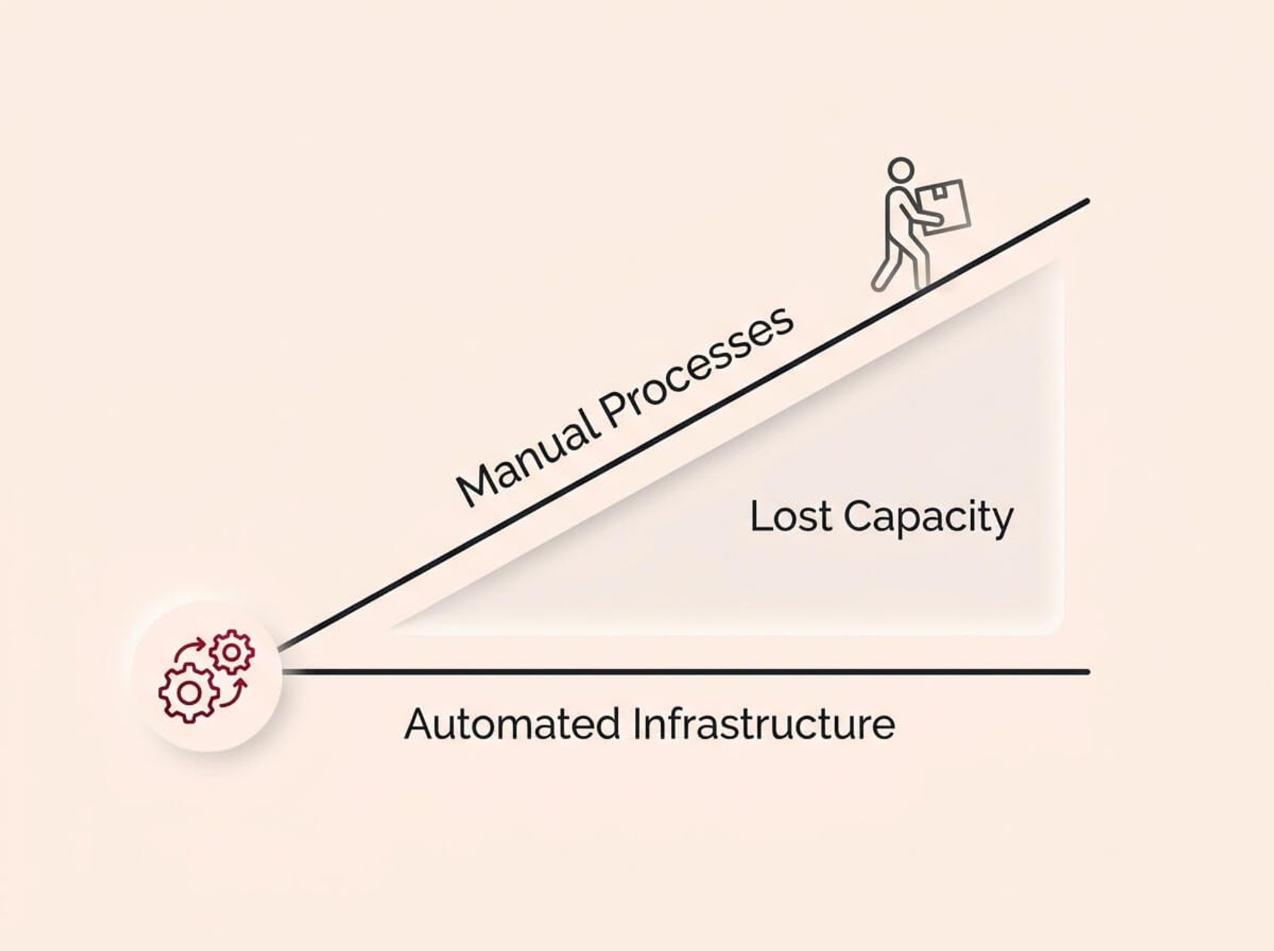 A conceptual infographic diagram on a cream background, rendered in a Soft UX neumorphic style with floating shadows. A horizontal graph compares two trajectories as a business grows. A steep, faded charcoal line labeled "Manual Processes" angles sharply upward, showing operational effort rising linearly. A flat, crimson-accented line labeled "Automated Infrastructure" remains stable at the bottom. The widening gap between the two lines is shaded and labeled "Lost Capacity", visually representing the compounding time wasted on repetitive tasks.