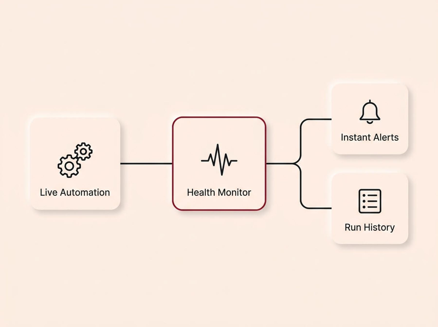 A conceptual infographic diagram on a cream background, rendered in a Soft UX neumorphic style with floating shadows. A horizontal flow begins on the left with a 'Live Automation' card featuring a gears icon. This connects to a central 'Health Monitor' card accented in crimson with a pulse waveform icon. The flow then branches out to two smaller cards stacked vertically on the right, labeled 'Instant Alerts' (notification bell icon) and 'Run History' (log icon). The entire design visualises the necessity of actively monitoring automation as a continuous system rather than a set-and-forget tool.