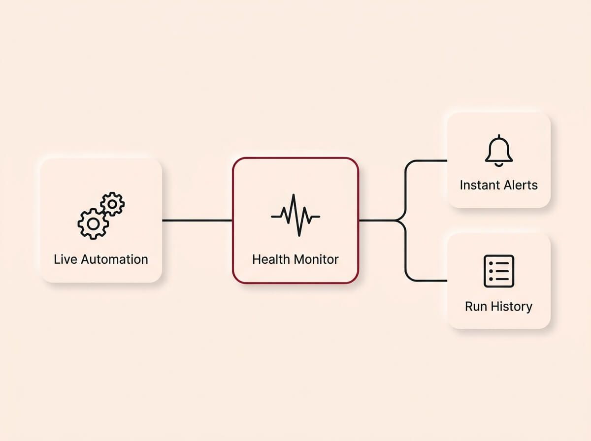 A conceptual infographic diagram on a cream background, rendered in a Soft UX neumorphic style with floating shadows. A horizontal flow begins on the left with a 'Live Automation' card featuring a gears icon. This connects to a central 'Health Monitor' card accented in crimson with a pulse waveform icon. The flow then branches out to two smaller cards stacked vertically on the right, labeled 'Instant Alerts' (notification bell icon) and 'Run History' (log icon). The entire design visualises the necessity of actively monitoring automation as a continuous system rather than a set-and-forget tool.
