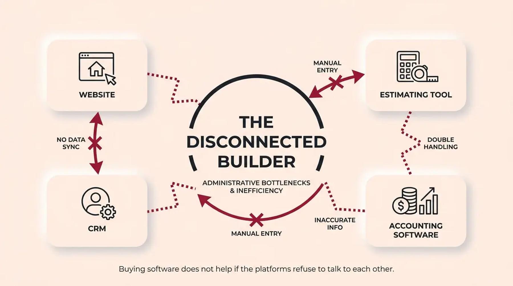 Diagram showing disconnected construction software tools causing administrative bottlenecks.
