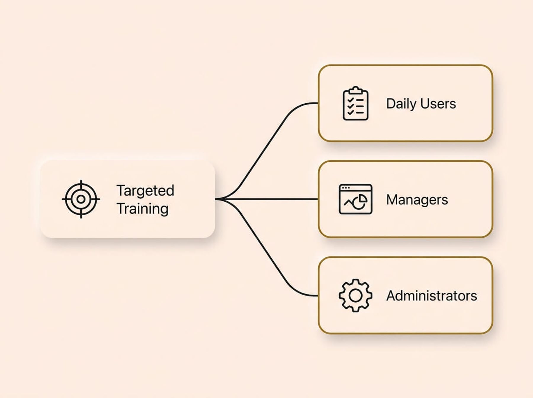A conceptual infographic diagram on a cream background, rendered in a Soft UX neumorphic style with floating shadows. A horizontal flow begins with a 'Targeted Training' card on the left, which diverges into three vertically stacked role cards on the right: 'Daily Users' (checklist icon), 'Managers' (chart icon), and 'Administrators' (gear icon). Each role card features a muted gold accent. The design visually represents routing specific, relevant knowledge only to the people who need it, rather than overwhelming everyone with a single complex manual.