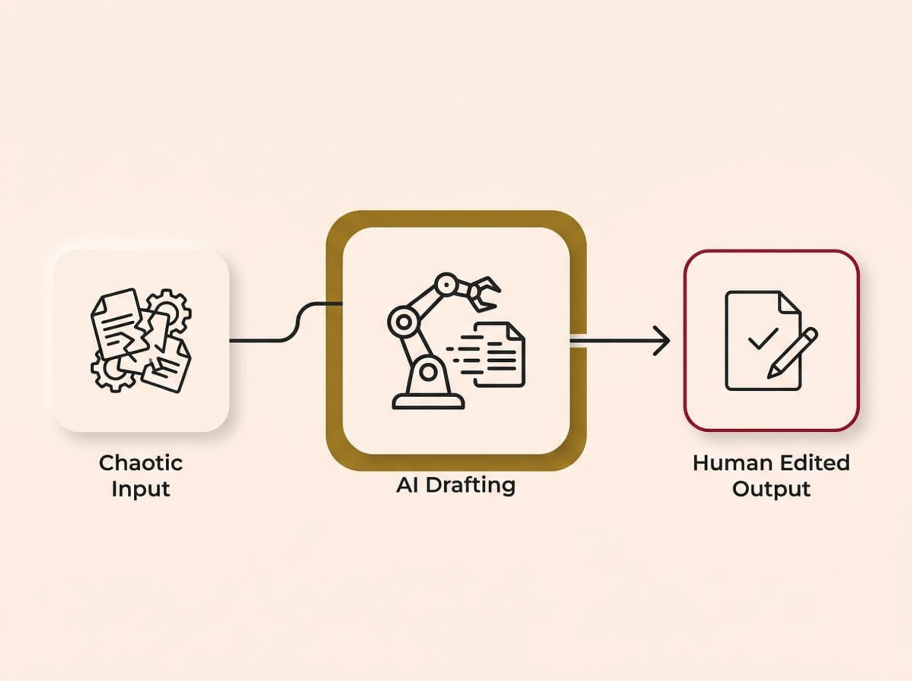 A conceptual infographic diagram on a cream background, rendered in a Soft UX neumorphic style with floating shadows. A horizontal flow begins with a faded charcoal card labeled 'Chaotic Input' featuring tangled documents. This connects to a central prominent 'AI Drafting' card accented in muted gold with a robot arm and document icon. A clean arrow points right from the AI card to a final 'Human Edited Output' card on the far right, accented in crimson with a clean checkmarked document and pencil icon. The design visually represents the critical rule that AI is most valuable for accelerating drafting, but human review is essential for transforming a raw draft into a final, reliable result.