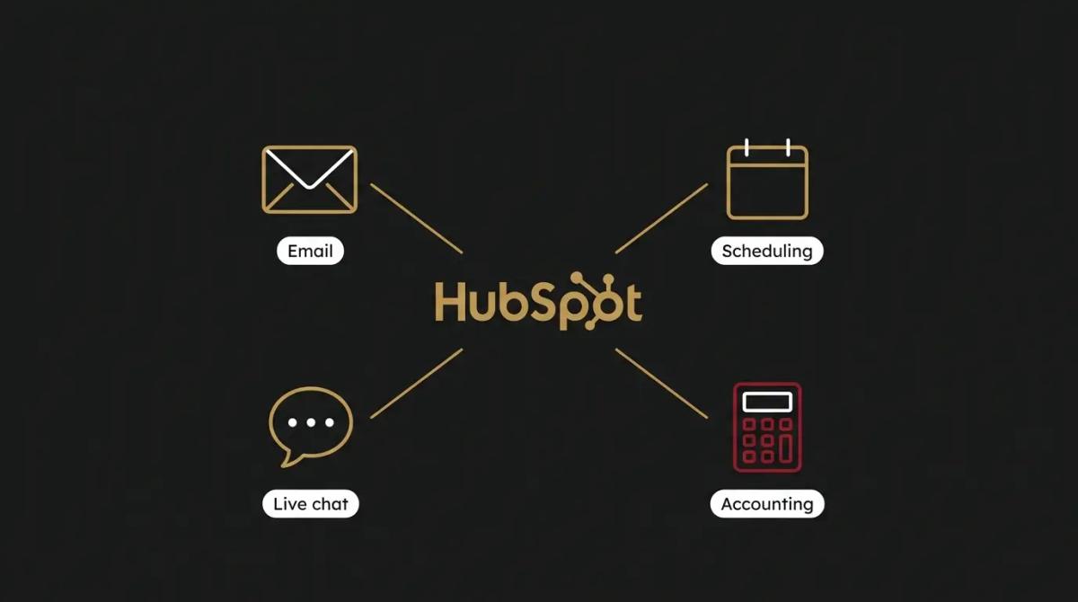 a diagram of HubSpot connected to Email, Scheduling, Live chat, and Accounting.