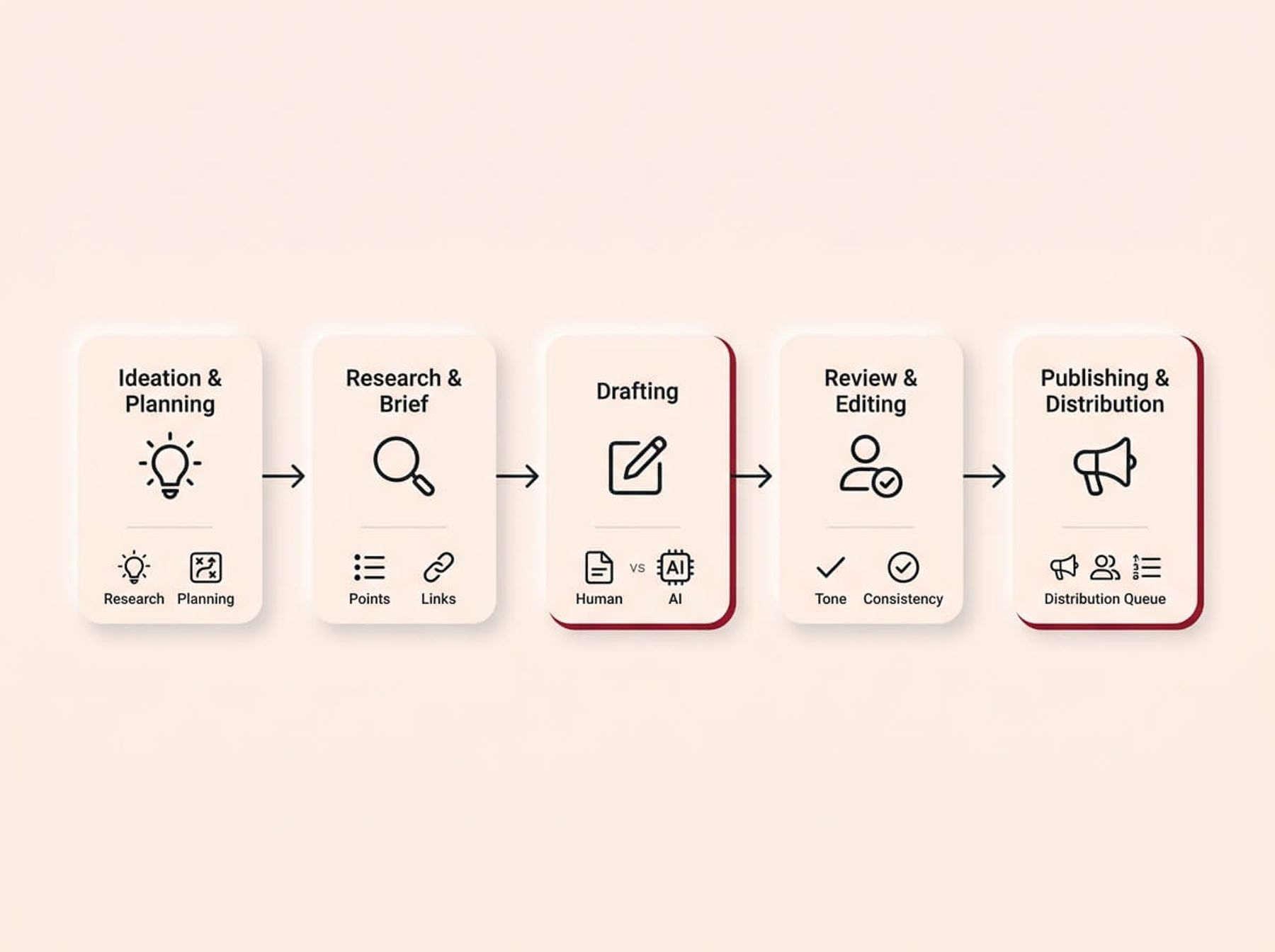 A conceptual infographic diagram on a cream background, rendered in a Soft UX neumorphic style with floating shadows. A horizontal sequential process map illustrates five distinct stages of content creation flowing from left to right. Each stage is represented by a soft-edged card with specific single-stroke icons and subtle crimson highlights signifying a Phase 1 system: Ideation & Planning (lightbulb), Research & Brief (magnifying glass), Drafting (document/AI), Review & Editing (checkmark/human), and Publishing & Distribution (megaphone/social). Connective arrows clearly show the order of the workflow. The design visually transforms the detailed text into a clear visual pipeline of structured content creation.